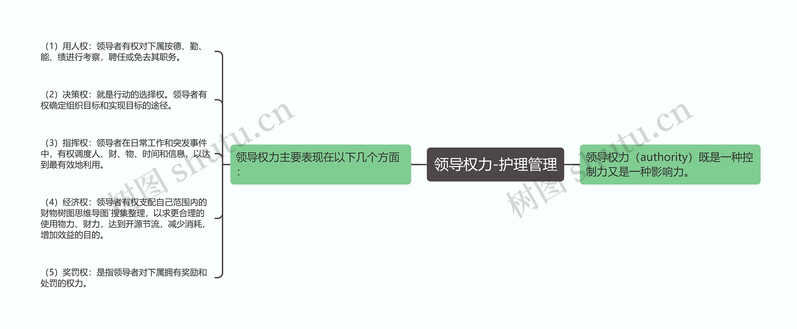 领导权力-护理管理 领导权力-护理管理