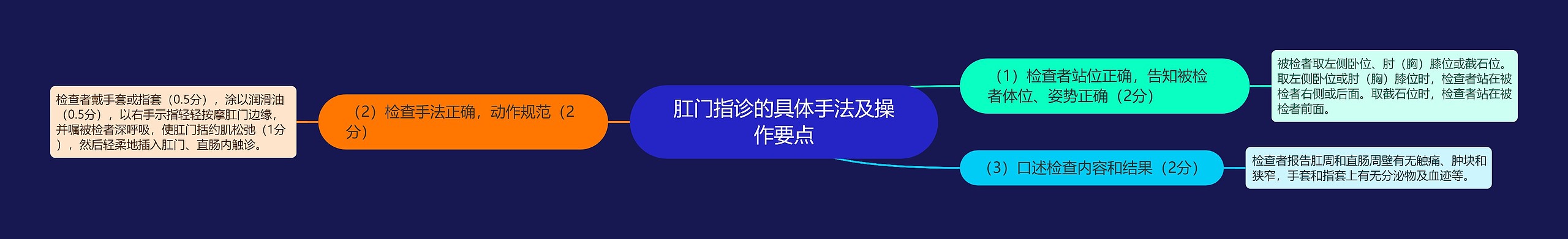 肛门指诊的具体手法及操作要点