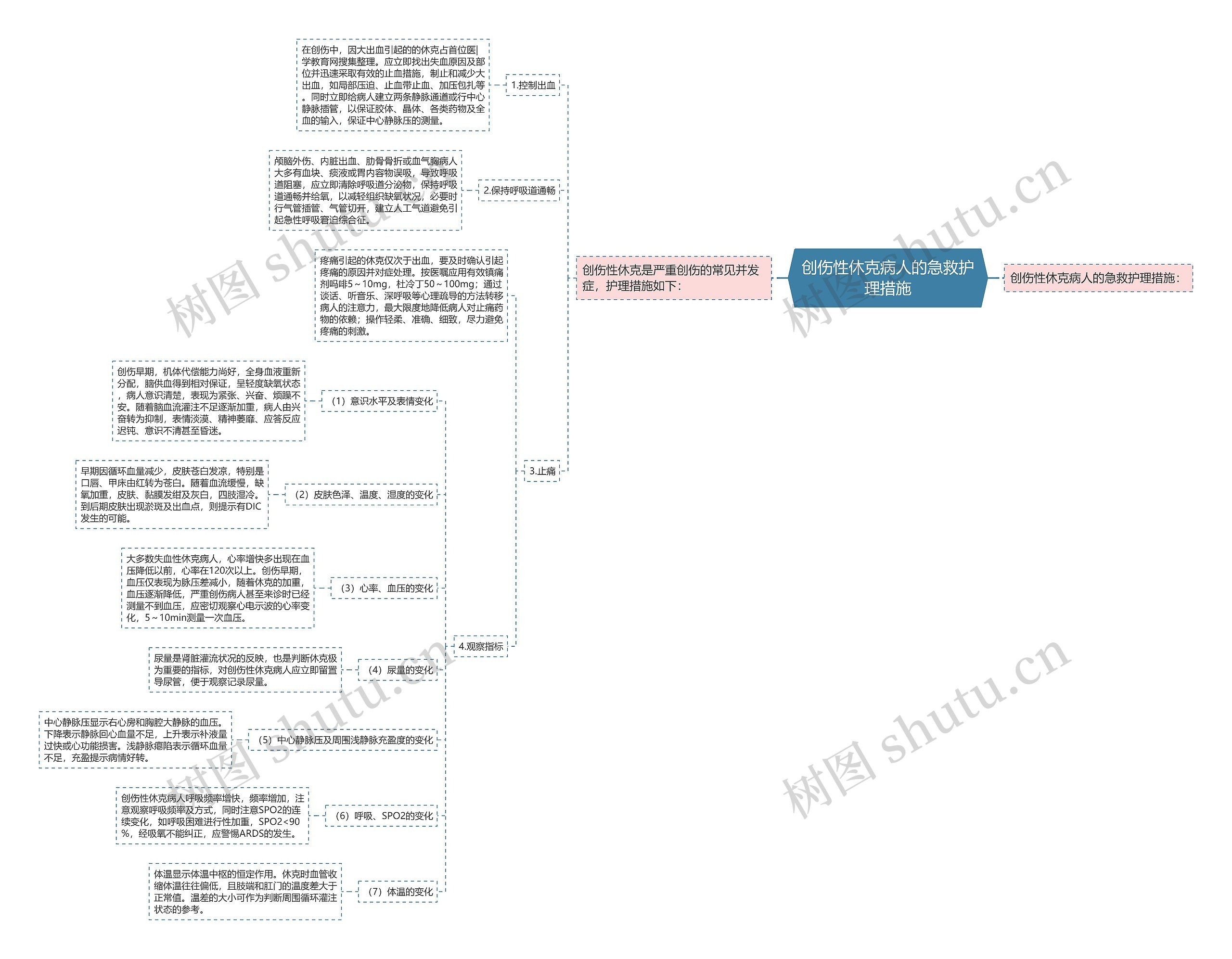 创伤性休克病人的急救护理措施思维导图