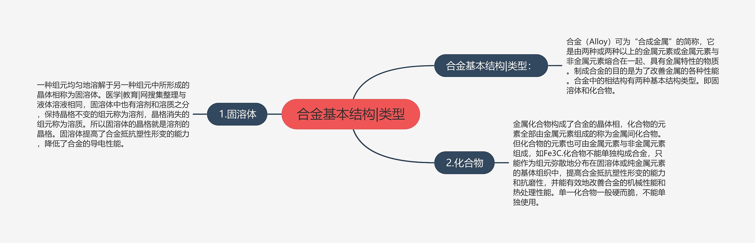 合金基本结构|类型思维导图