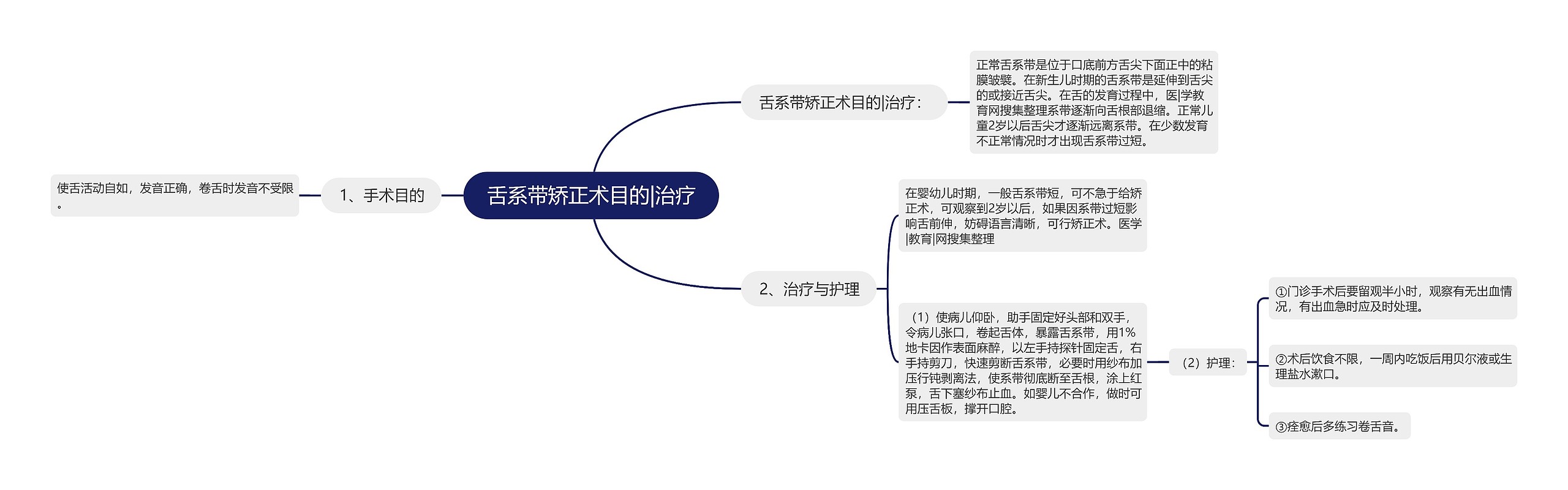 舌系带矫正术目的|治疗