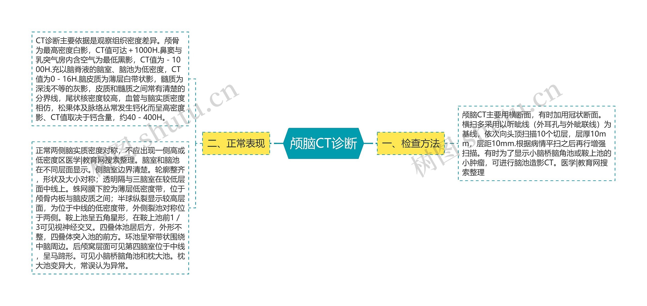 颅脑CT诊断思维导图