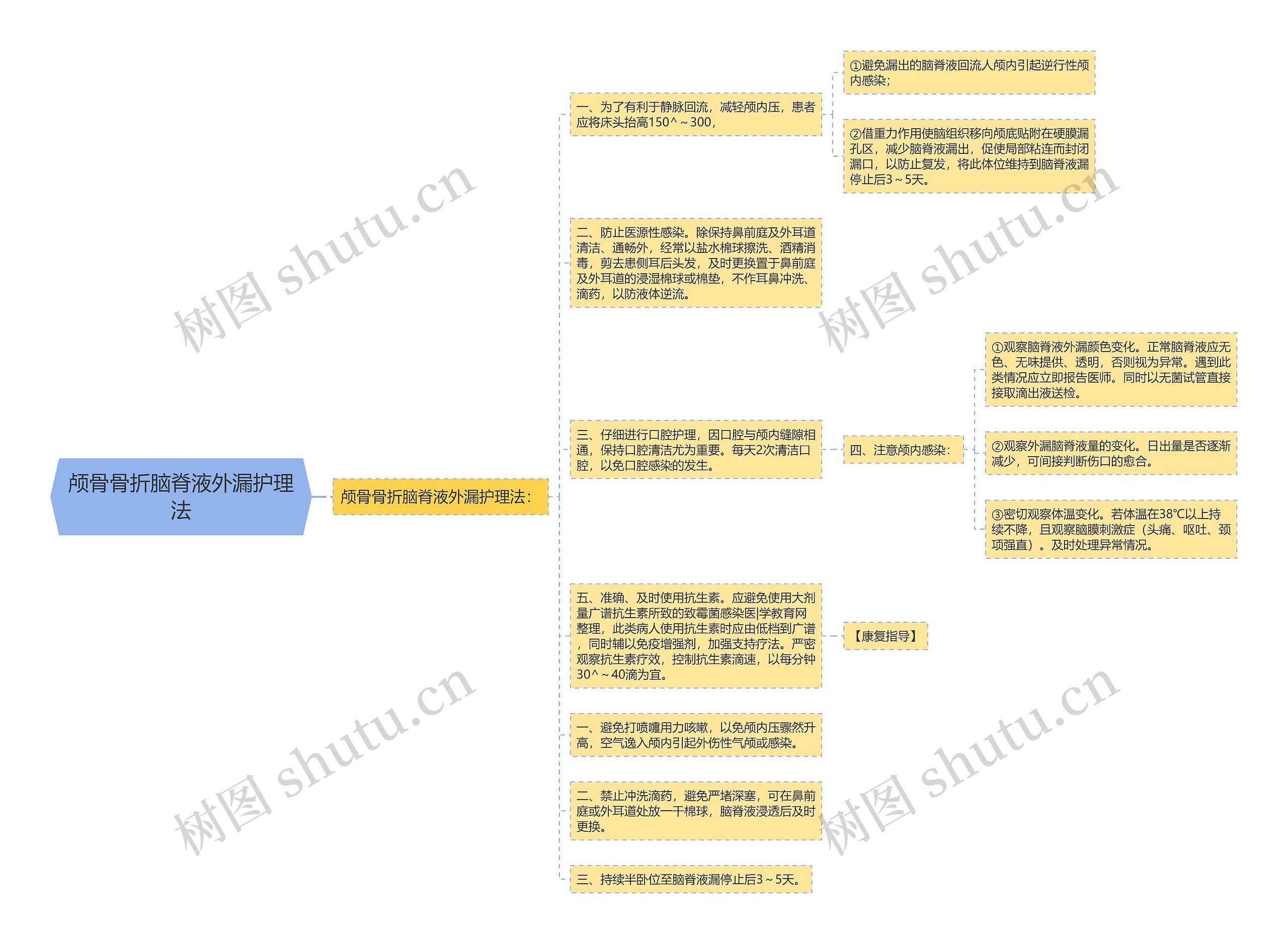 颅骨骨折脑脊液外漏护理法