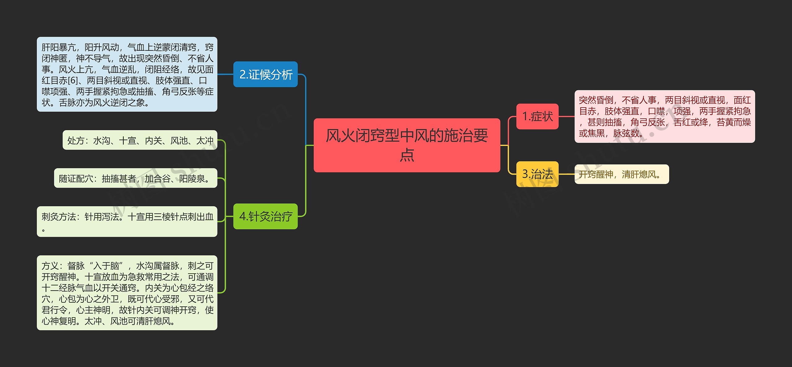 风火闭窍型中风的施治要点思维导图