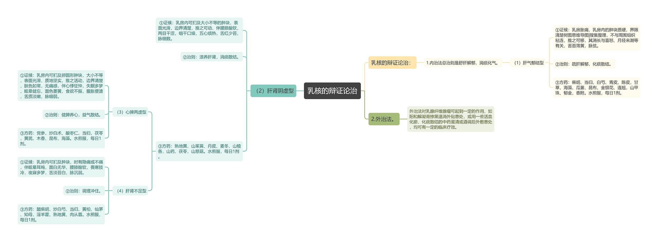 乳核的辩证论治思维导图