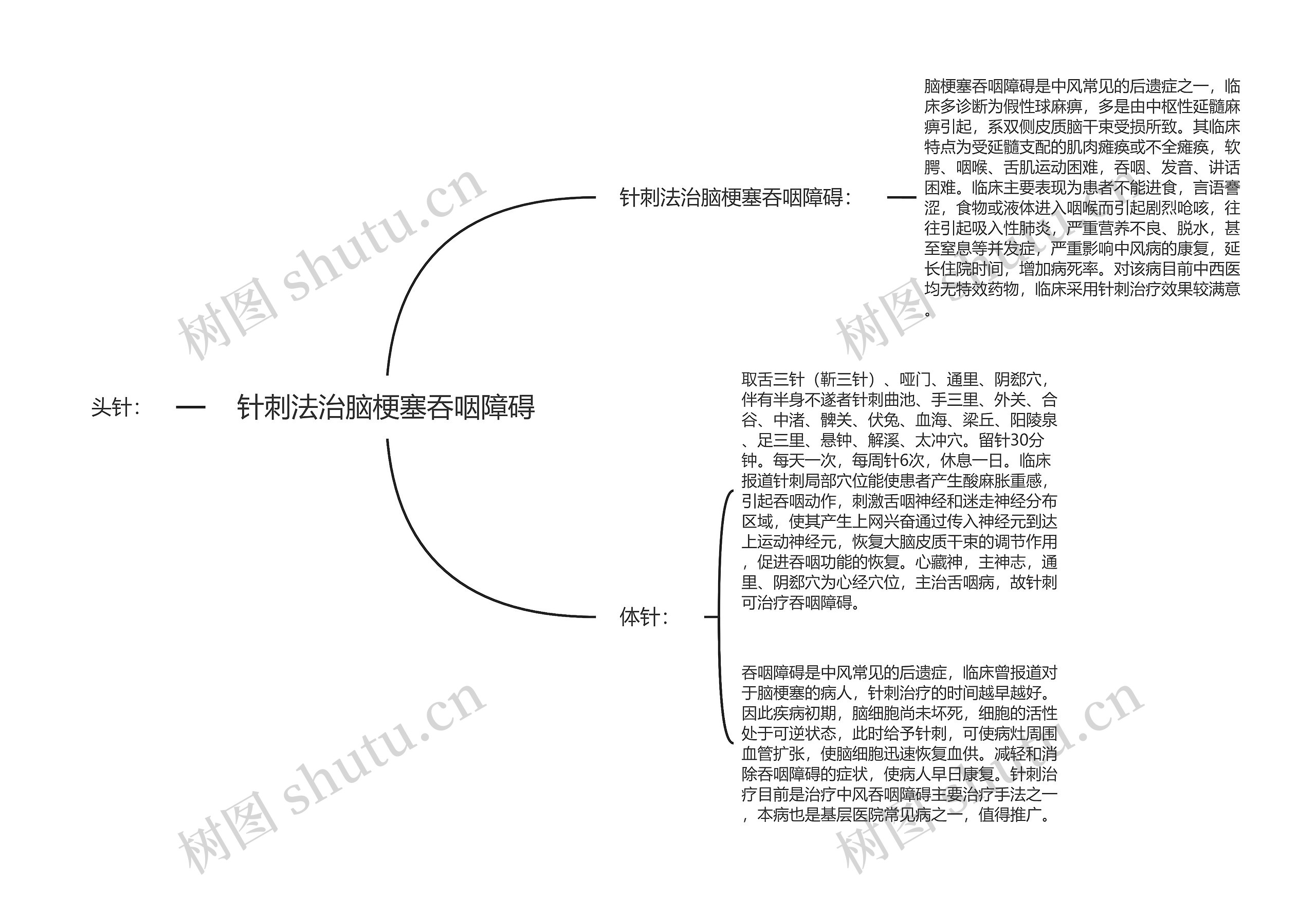 针刺法治脑梗塞吞咽障碍