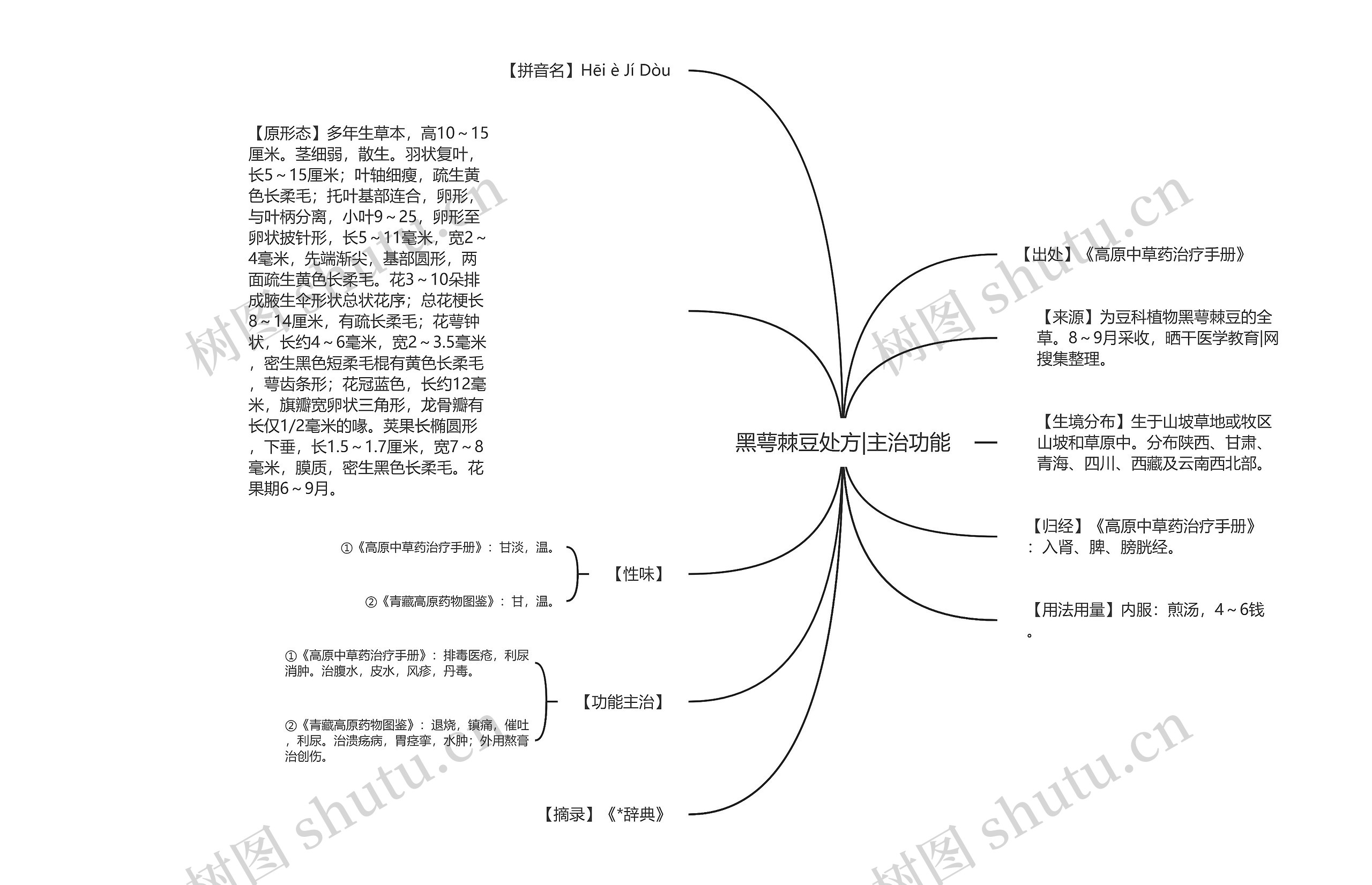 黑萼棘豆处方|主治功能思维导图