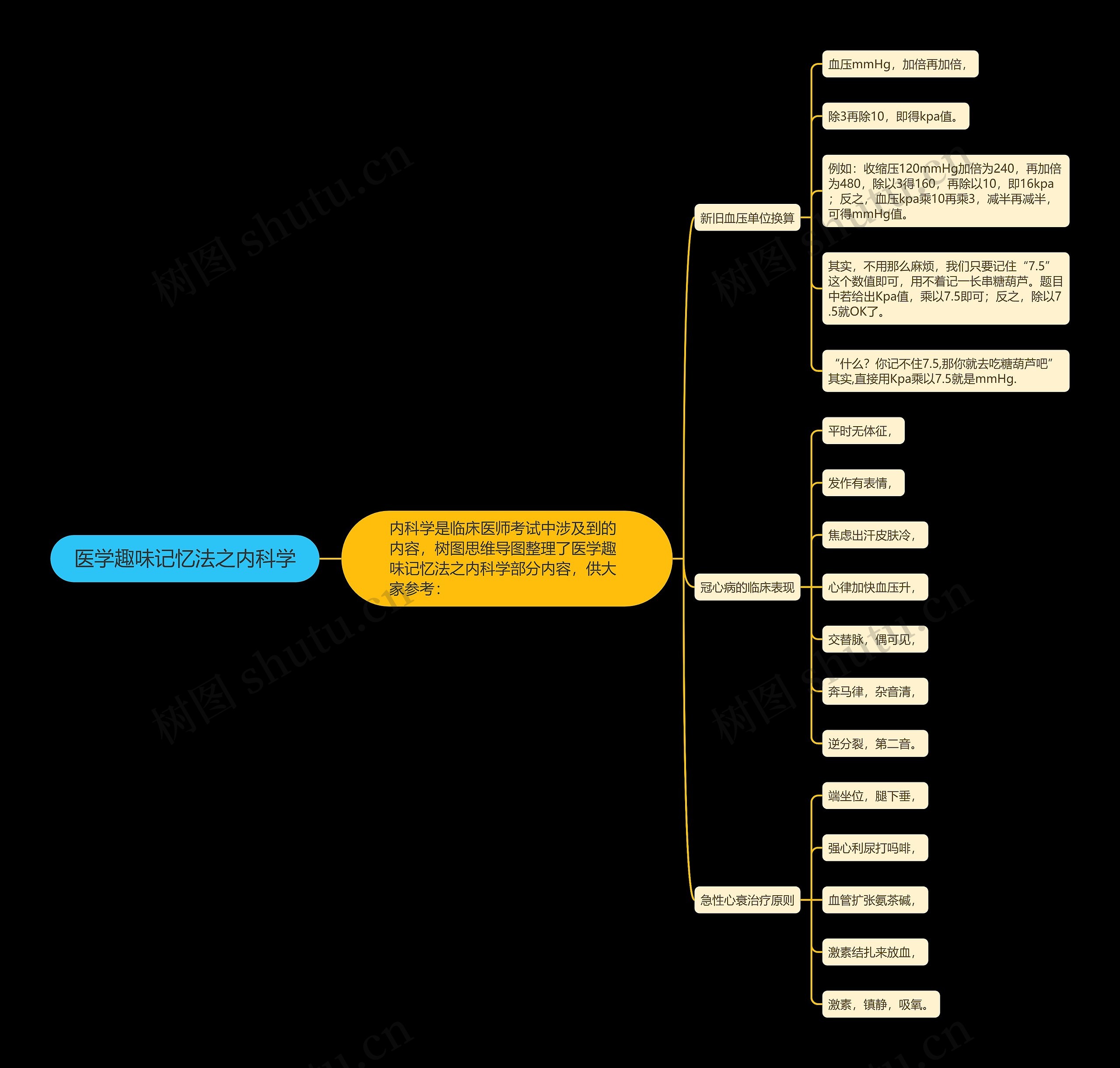 医学趣味记忆法之内科学思维导图