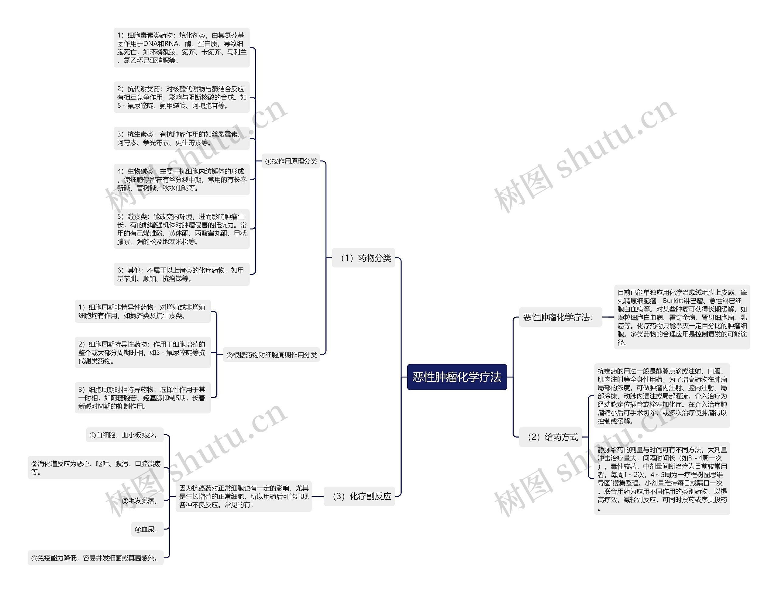 恶性肿瘤化学疗法思维导图