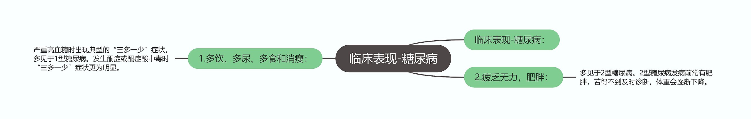 临床表现-糖尿病 临床表现-糖尿病