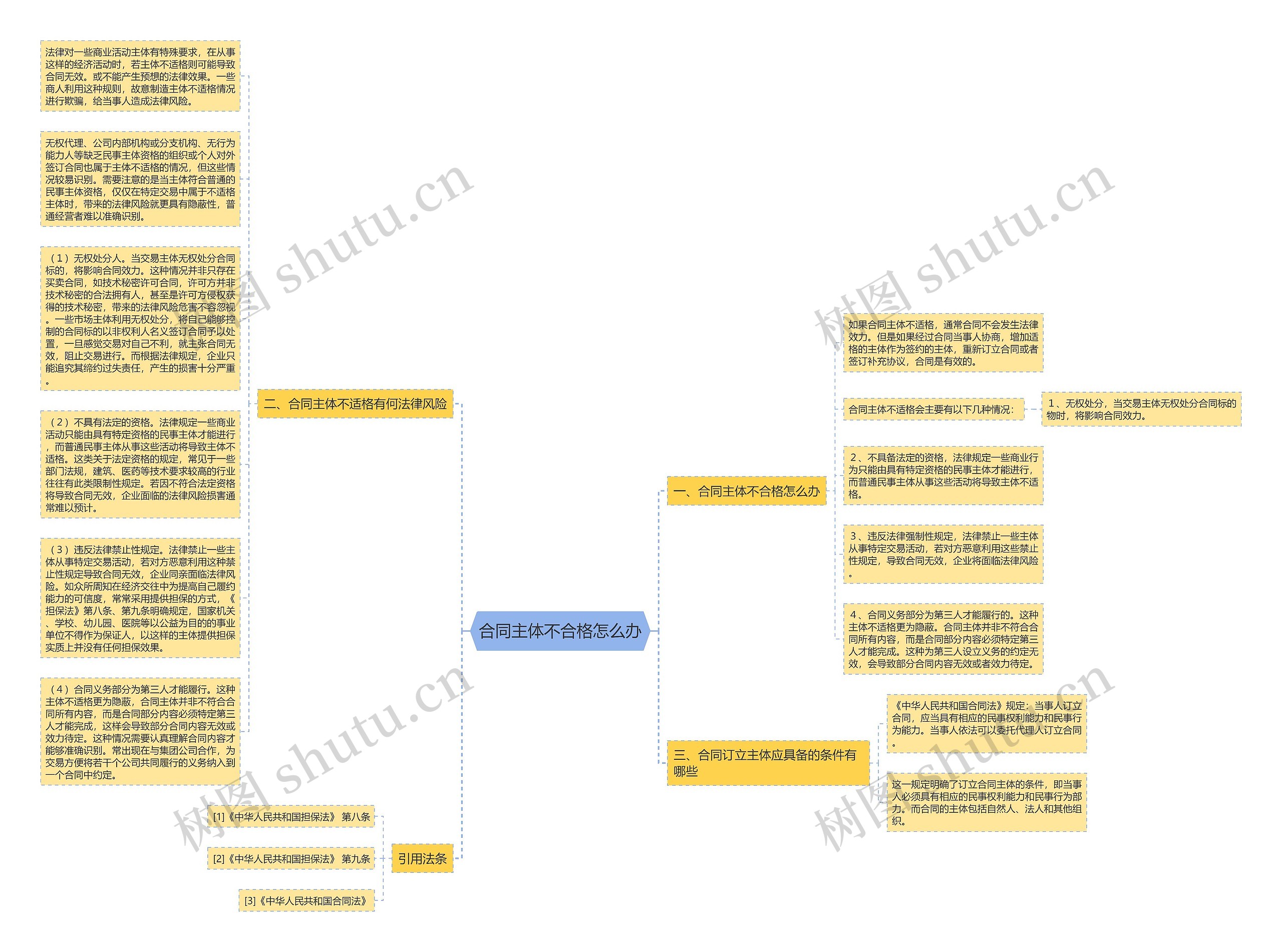合同主体不合格怎么办思维导图
