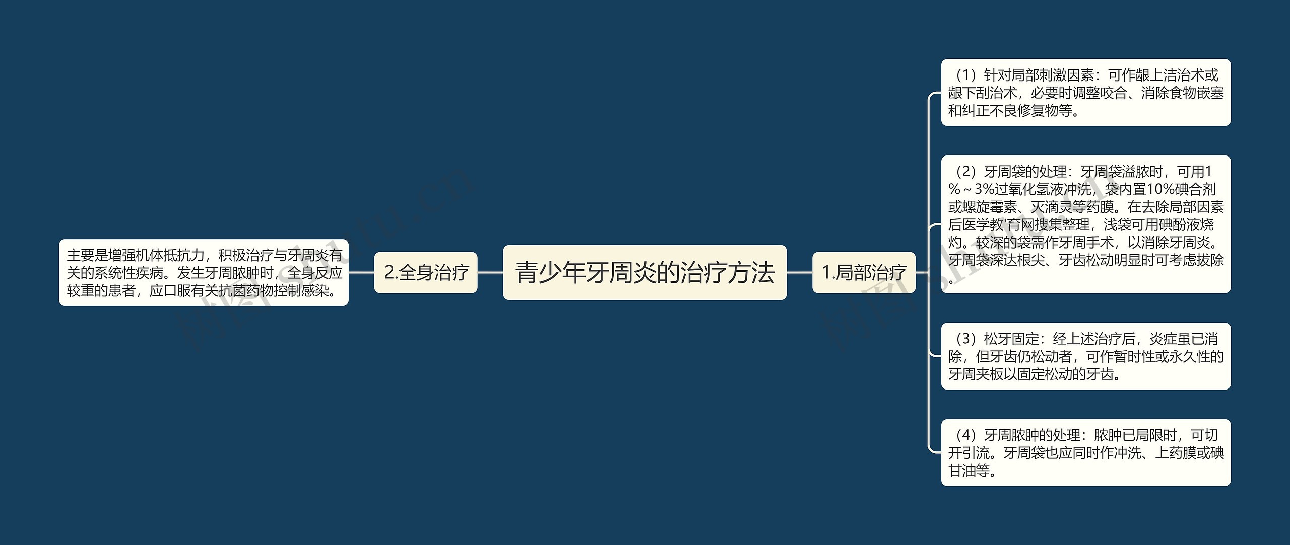 青少年牙周炎的治疗方法思维导图