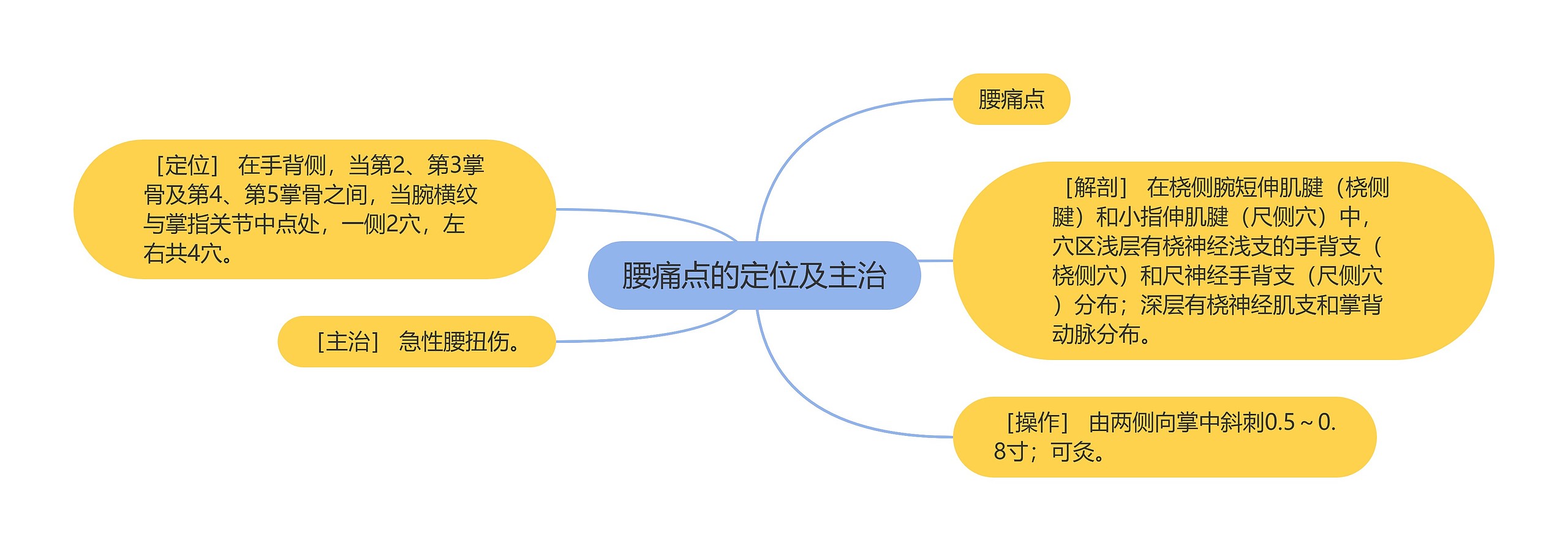 腰痛点的定位及主治思维导图