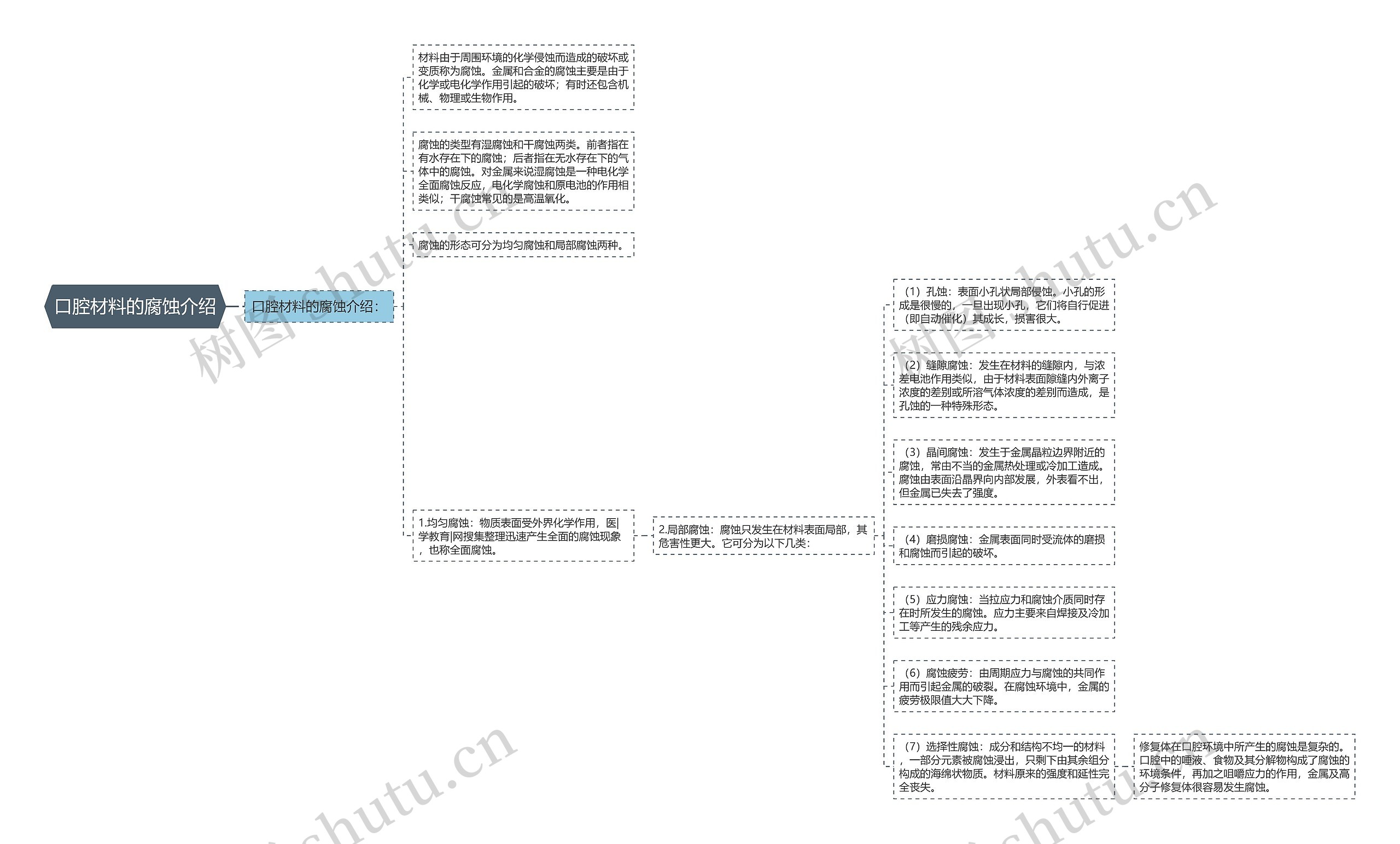 口腔材料的腐蚀介绍