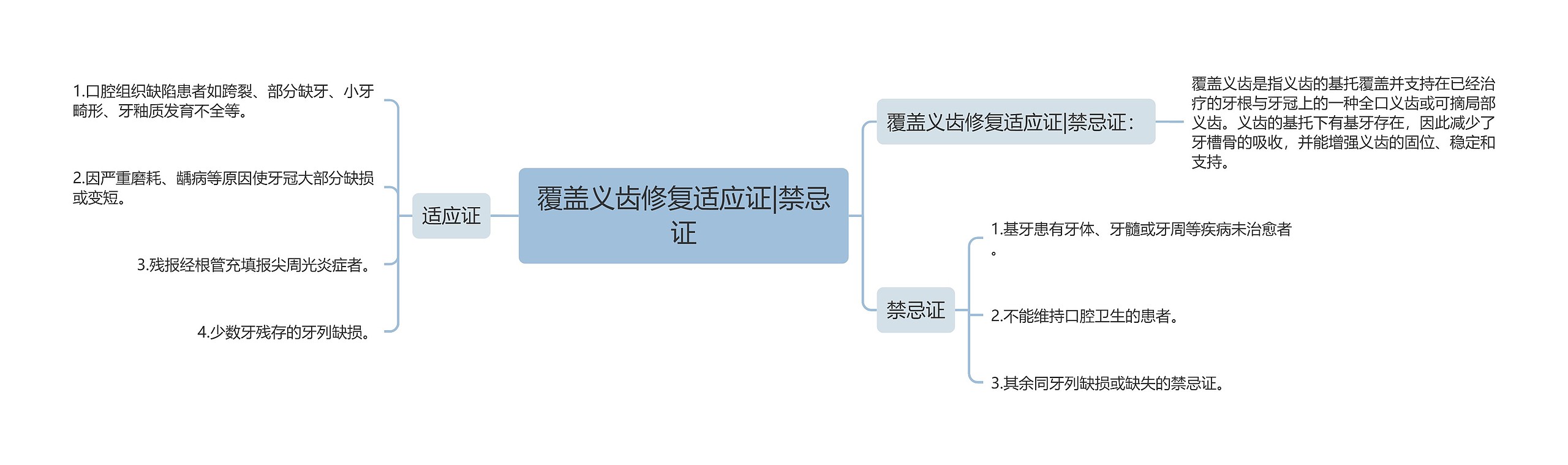 覆盖义齿修复适应证|禁忌证思维导图