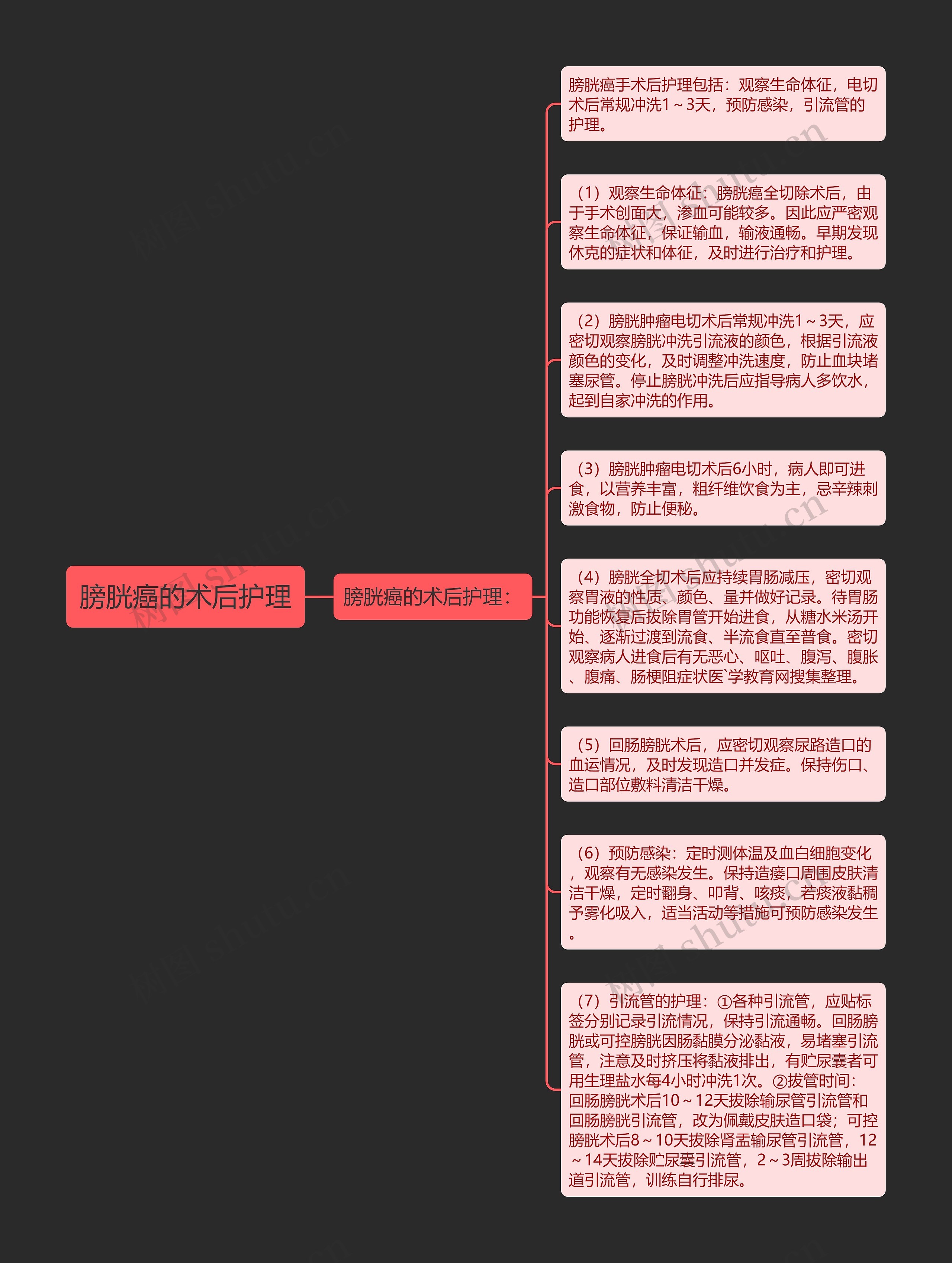 膀胱癌的术后护理思维导图