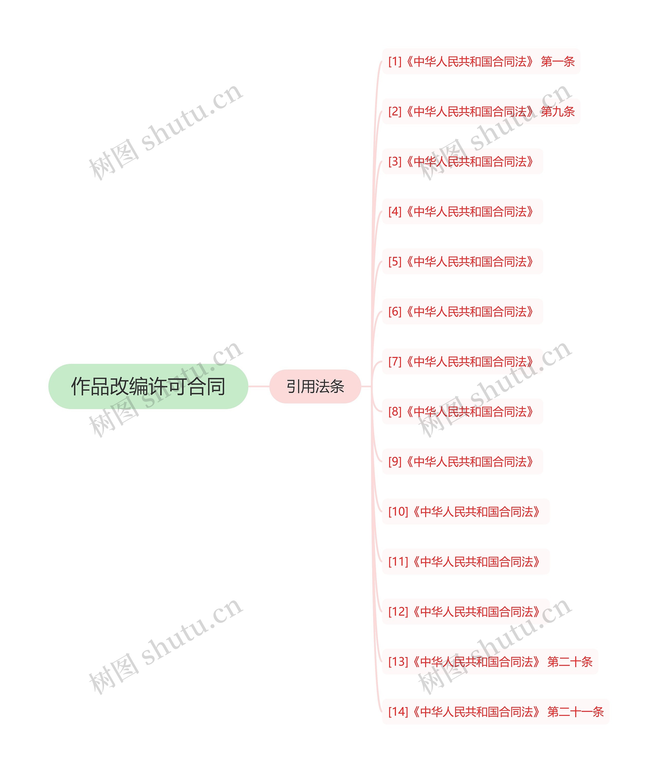 作品改编许可合同思维导图