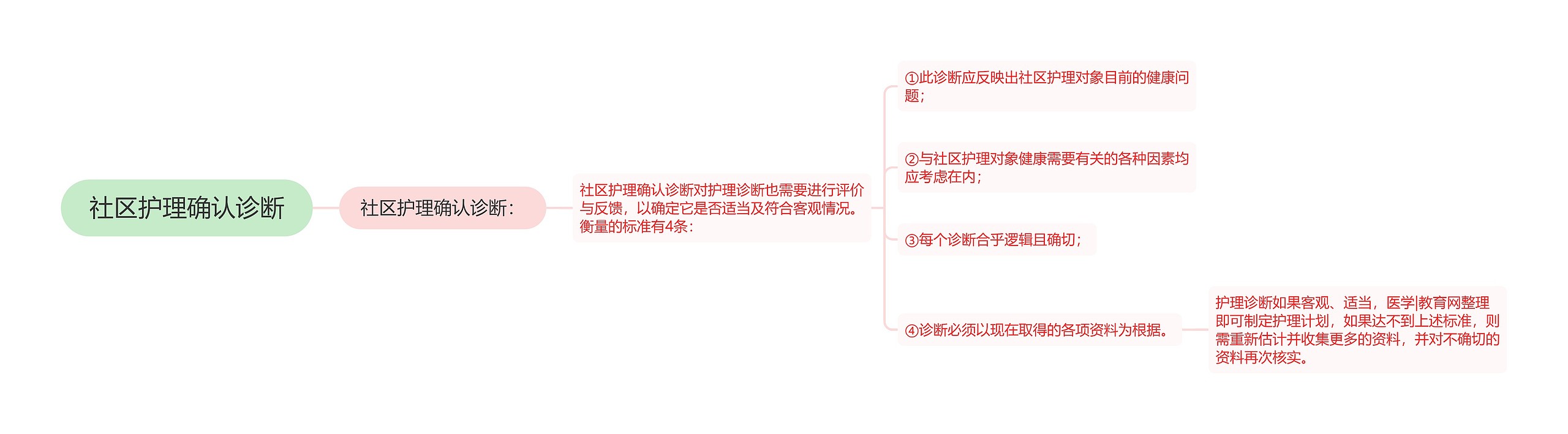 社区护理确认诊断