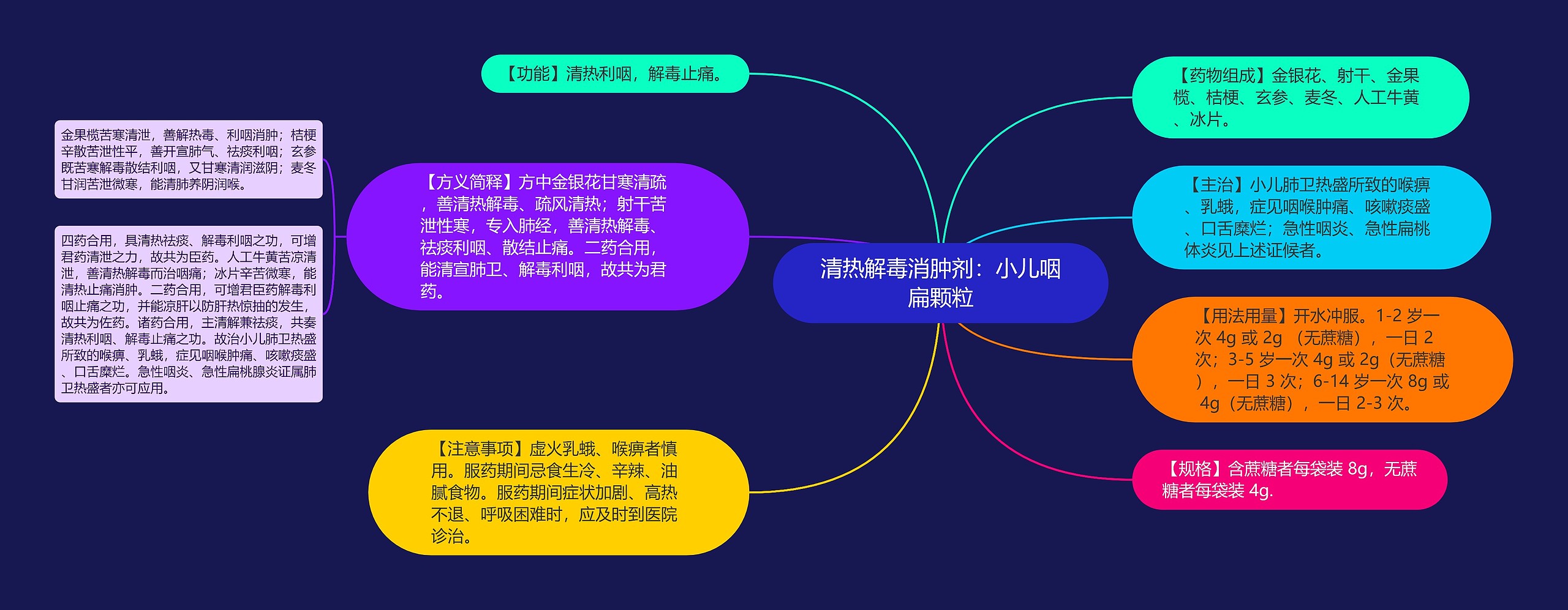 清热解毒消肿剂：小儿咽扁颗粒思维导图