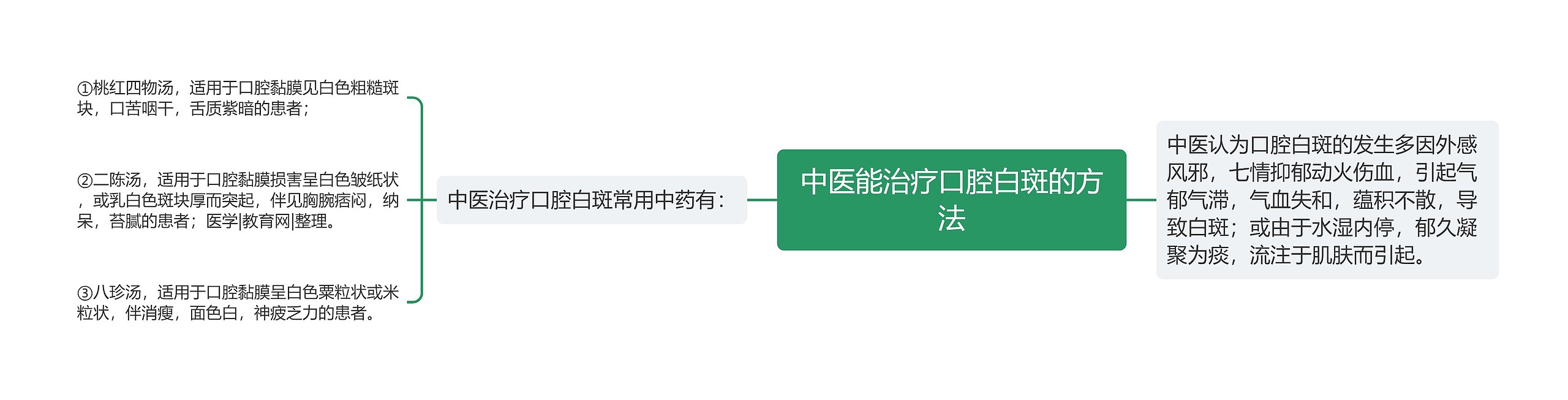 中医能治疗口腔白斑的方法思维导图