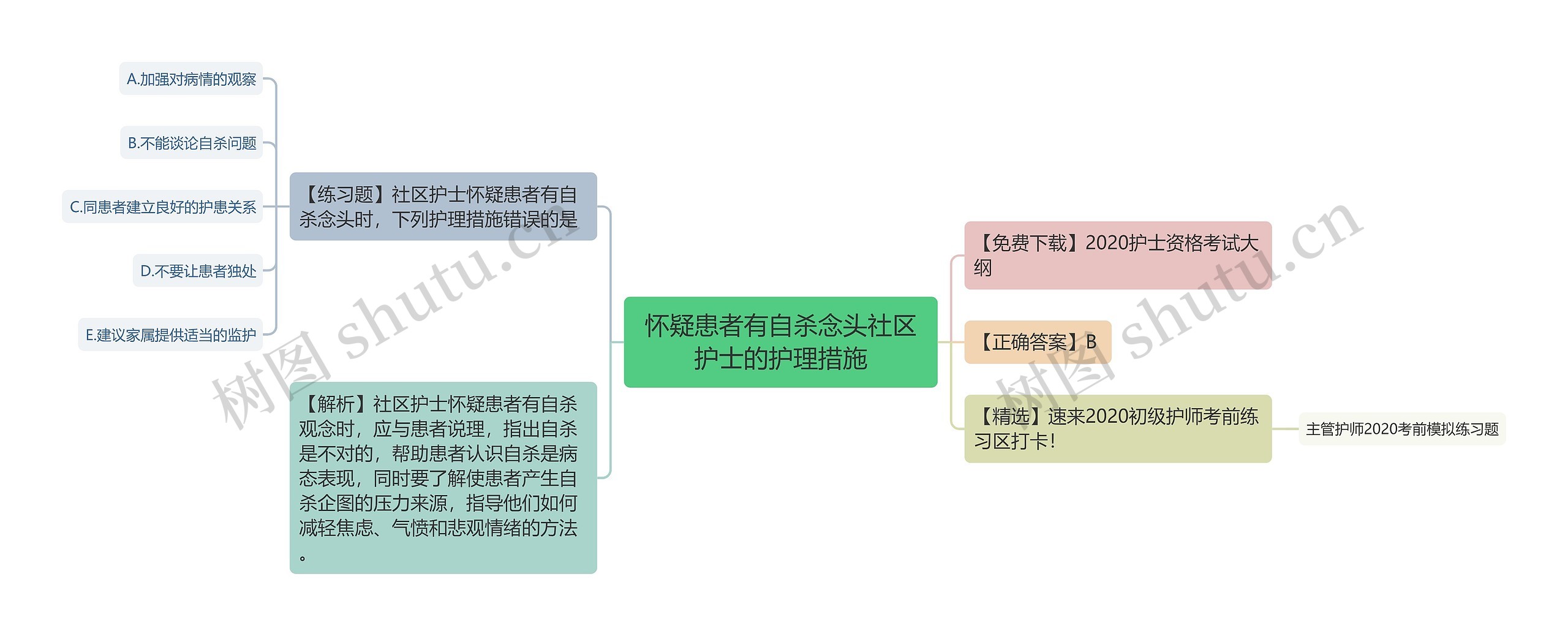 怀疑患者有自杀念头社区护士的护理措施思维导图