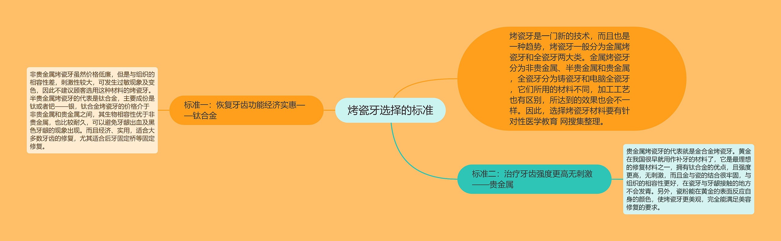 烤瓷牙选择的标准思维导图