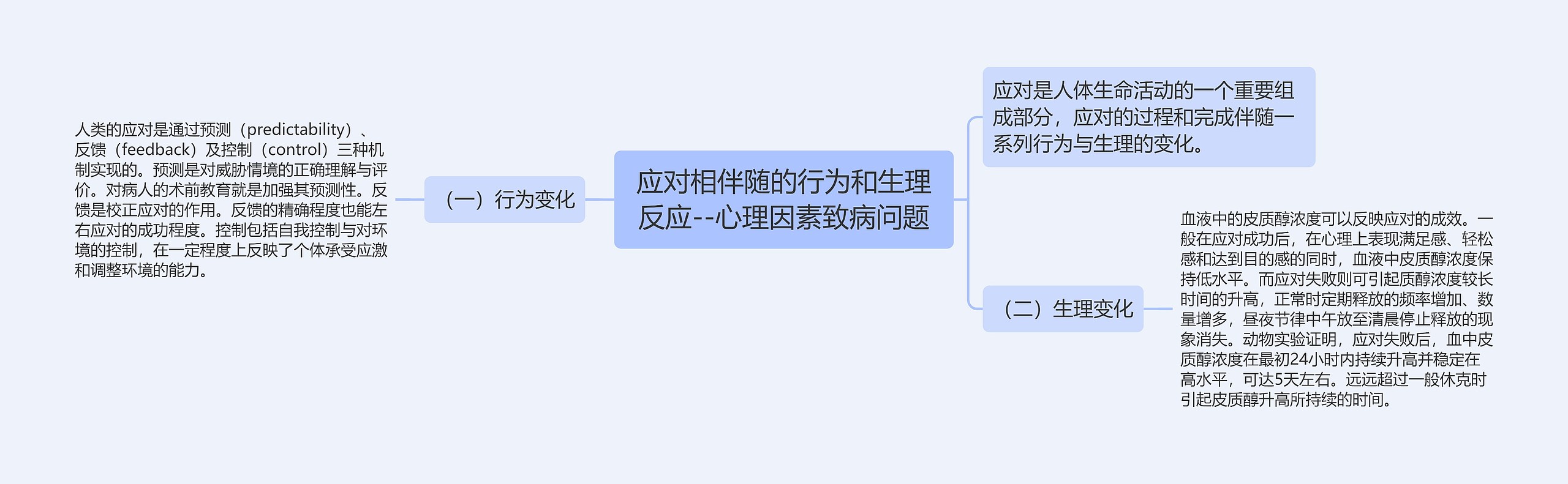 应对相伴随的行为和生理反应--心理因素致病问题思维导图