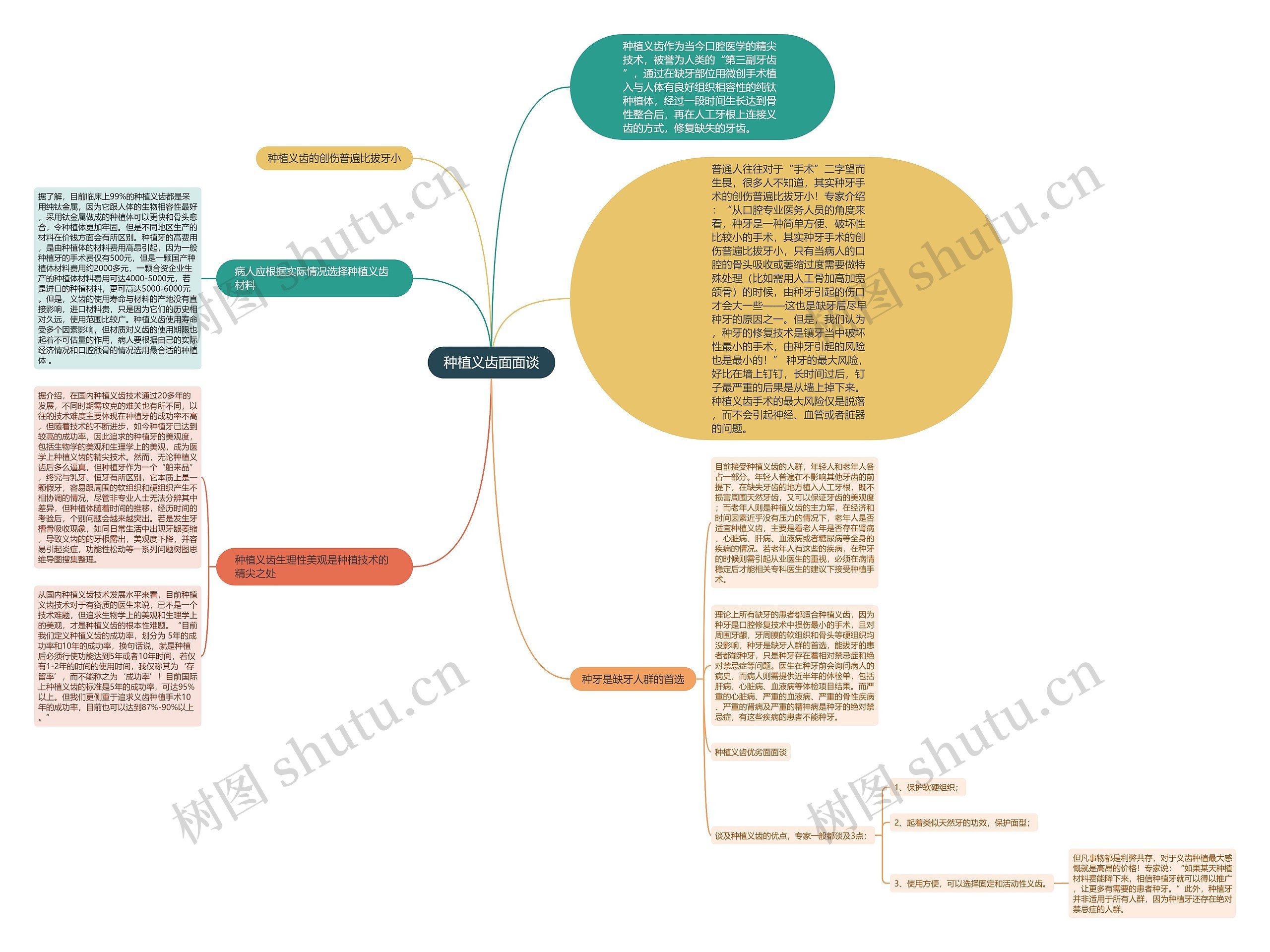 种植义齿面面谈思维导图