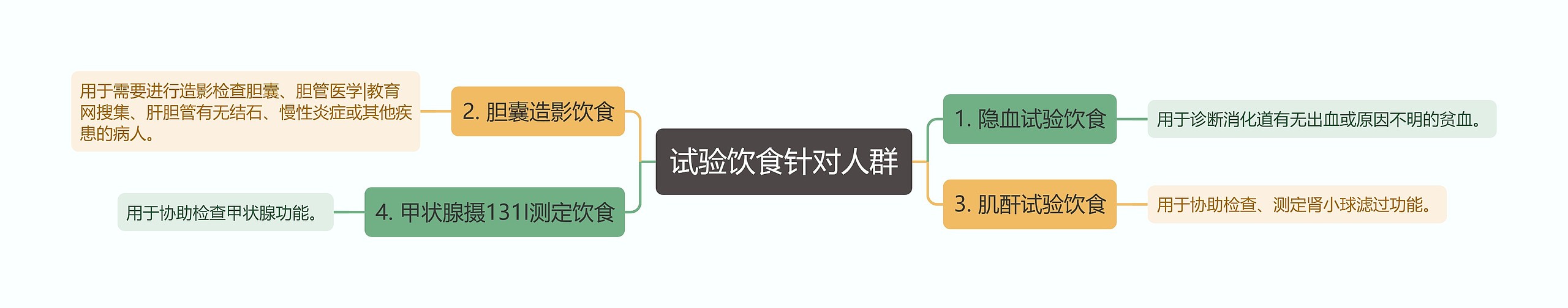 试验饮食针对人群 试验饮食针对人群