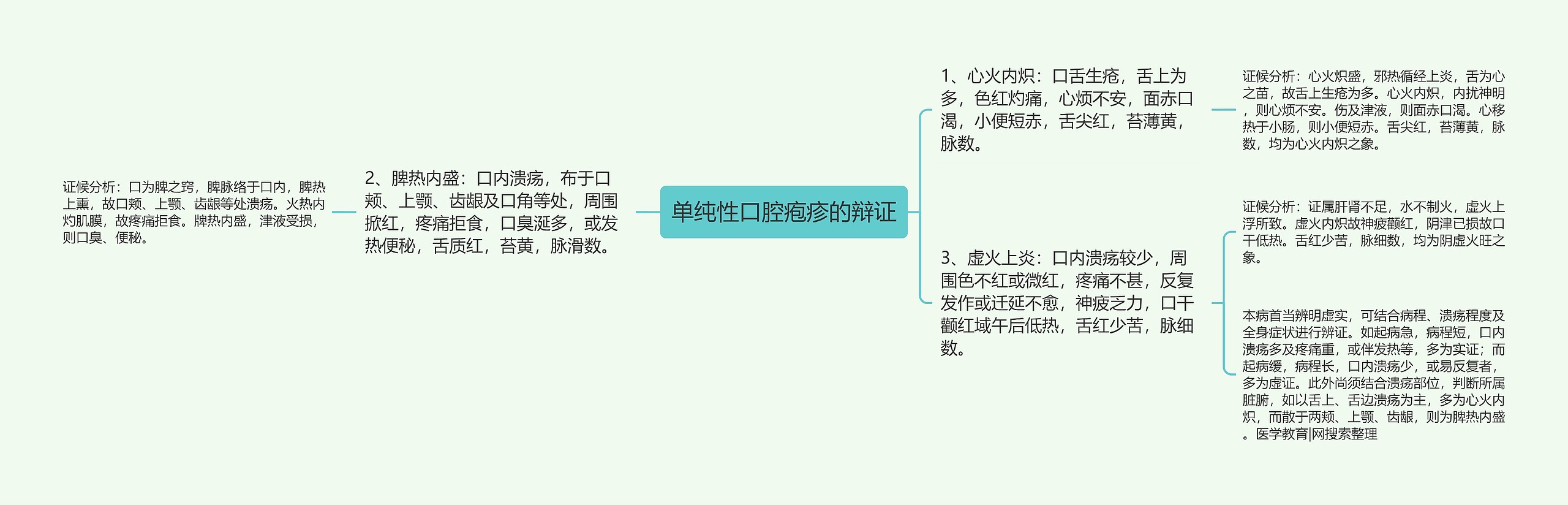 单纯性口腔疱疹的辩证思维导图