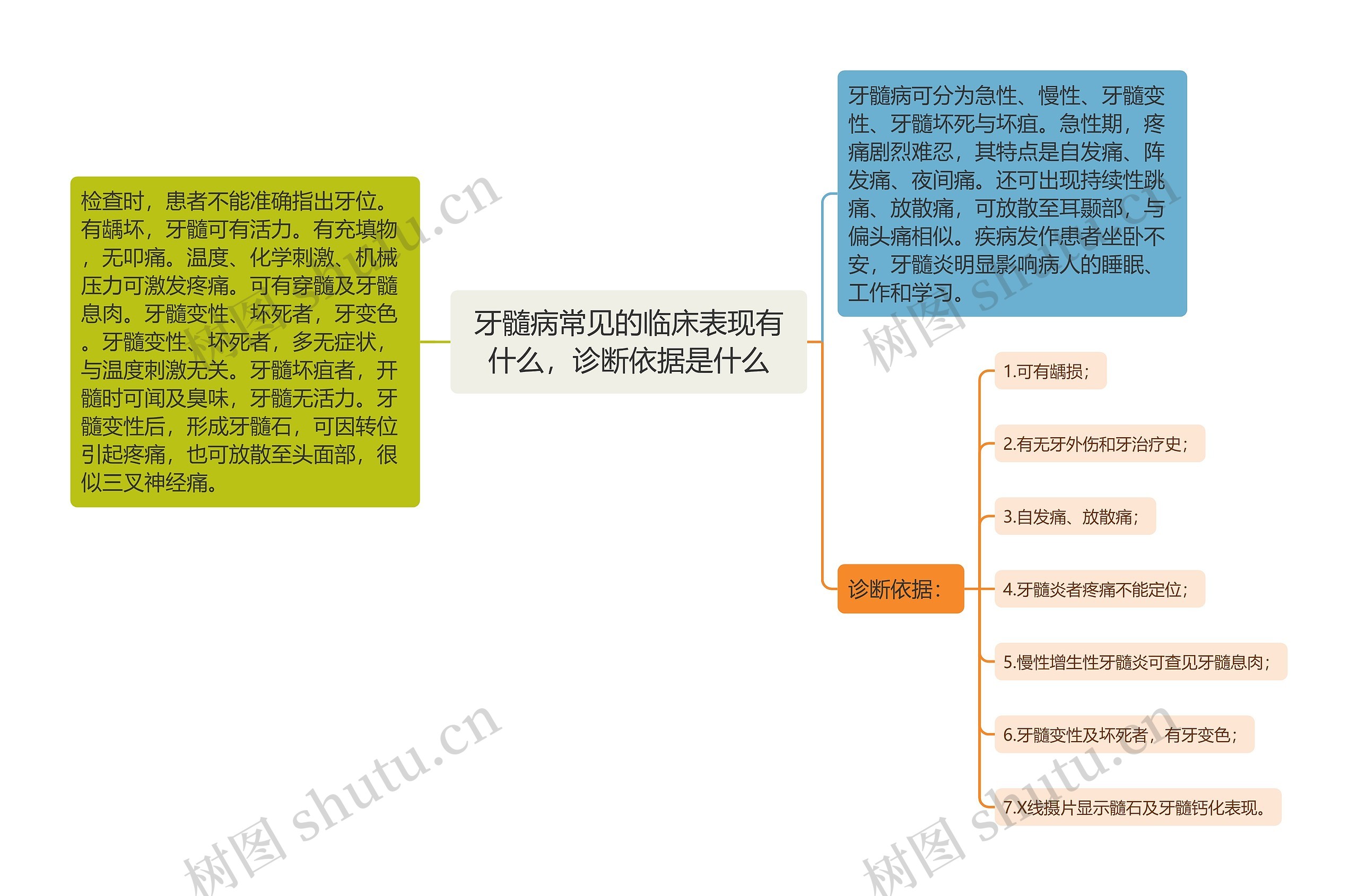 牙髓病常见的临床表现有什么，诊断依据是什么思维导图