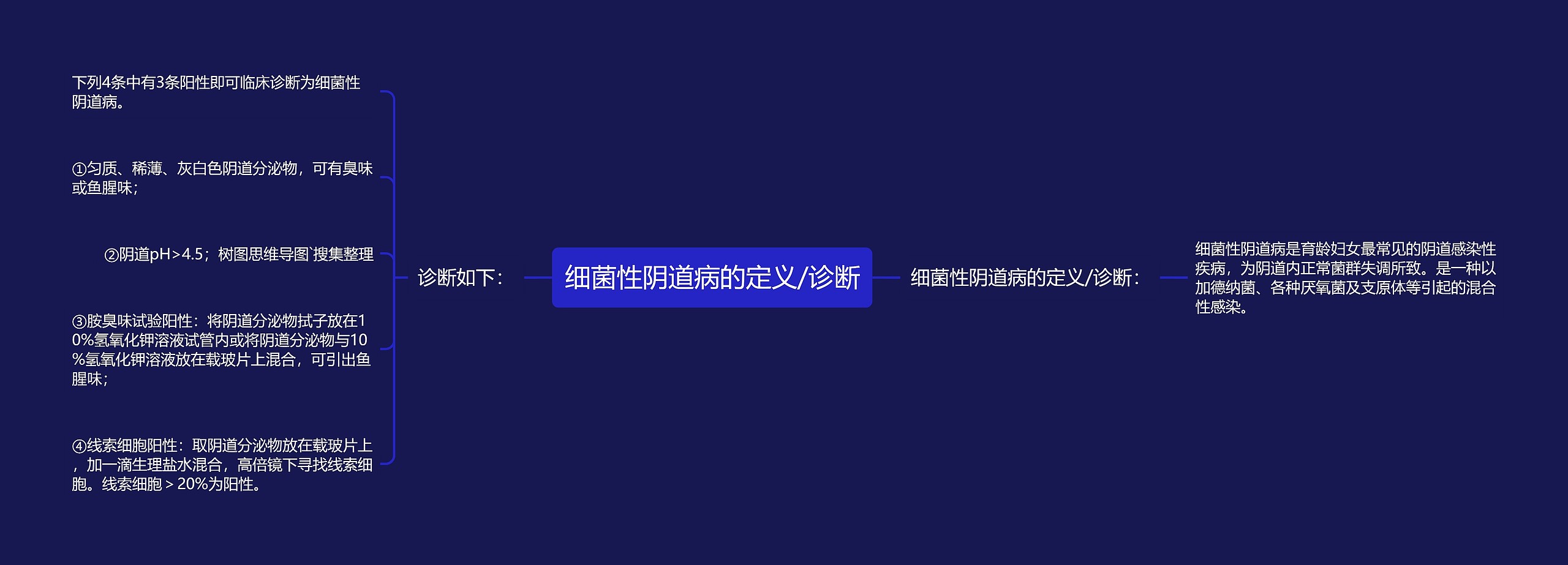 细菌性阴道病的定义/诊断 细菌性阴道病的定义/诊断