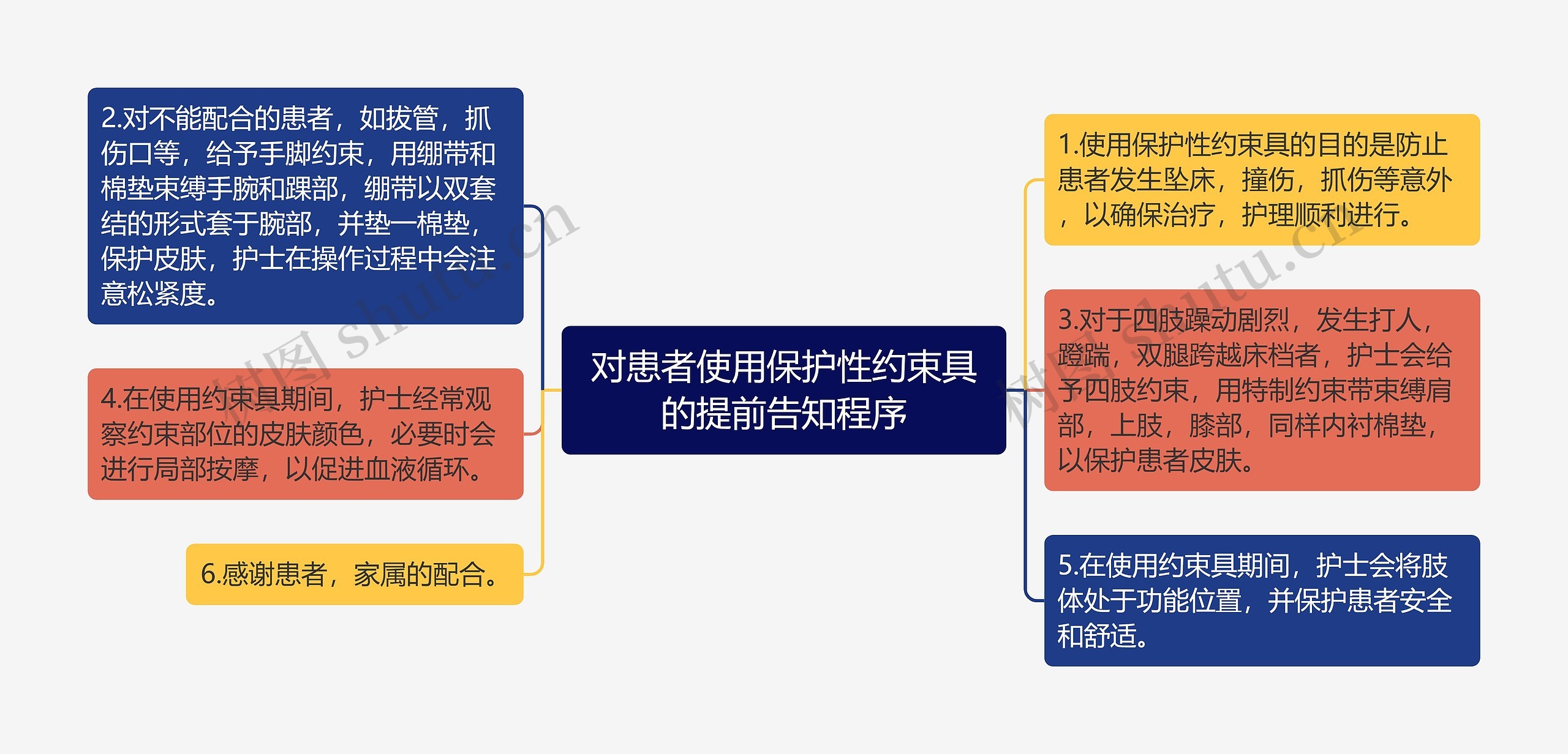 对患者使用保护性约束具的提前告知程序