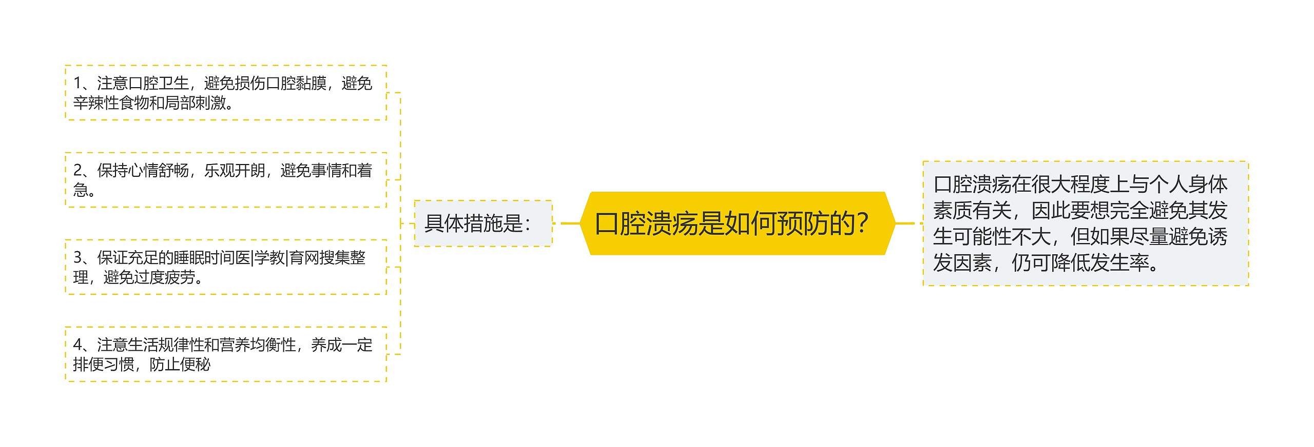 口腔溃疡是如何预防的？思维导图