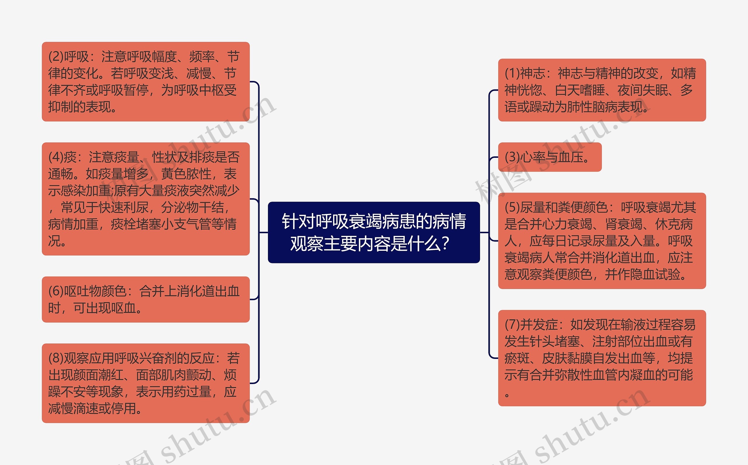 针对呼吸衰竭病患的病情观察主要内容是什么？思维导图