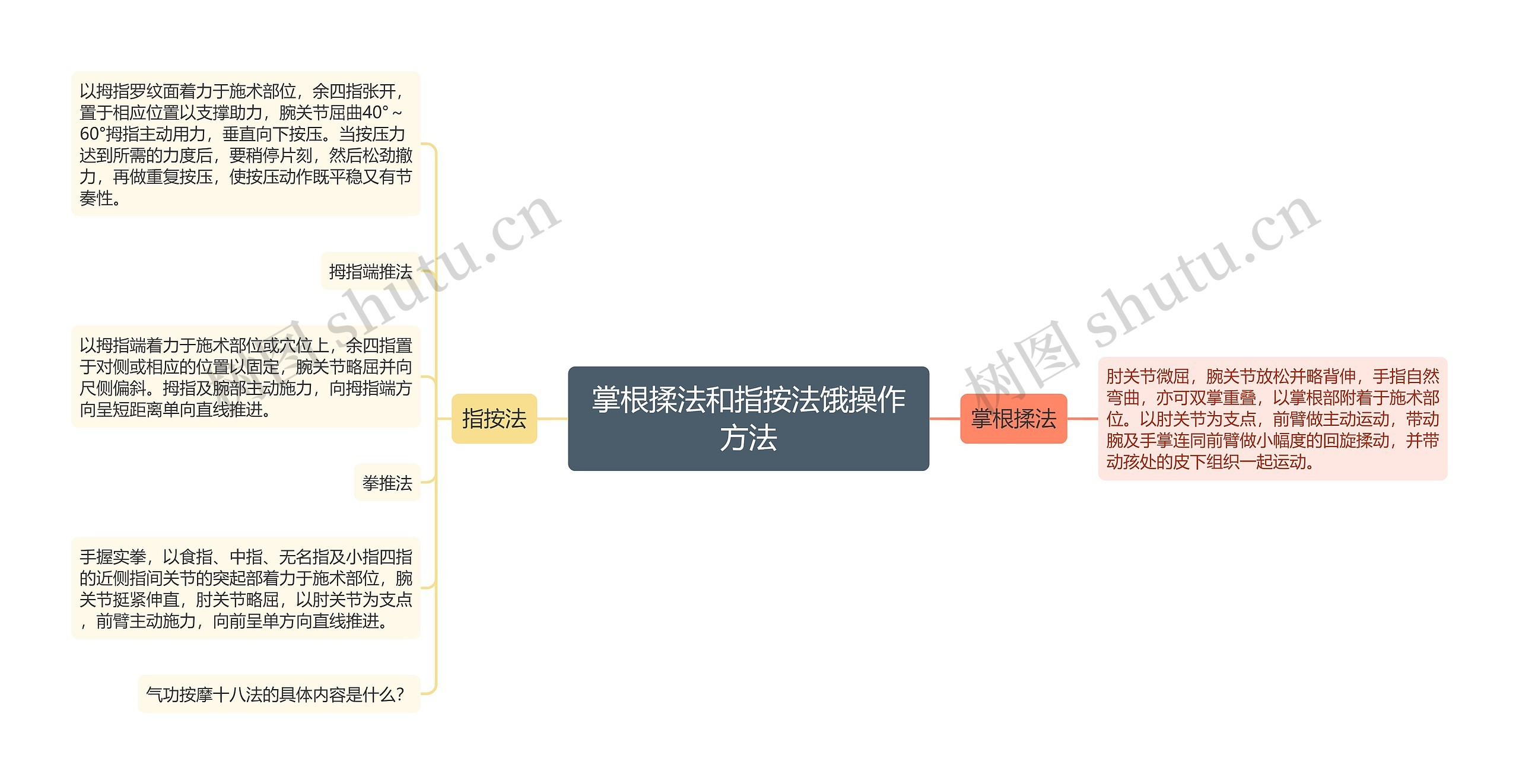 掌根揉法和指按法饿操作方法思维导图