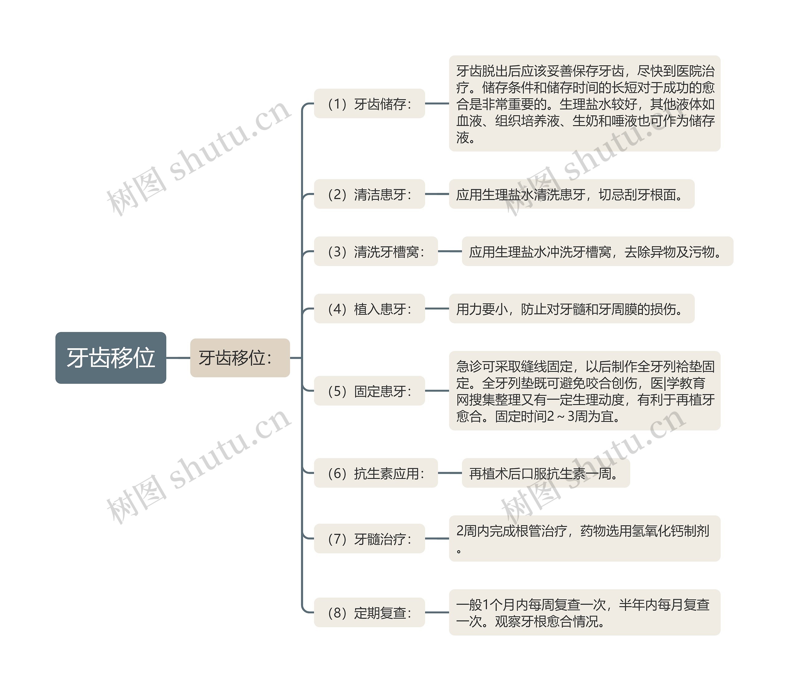 牙齿移位