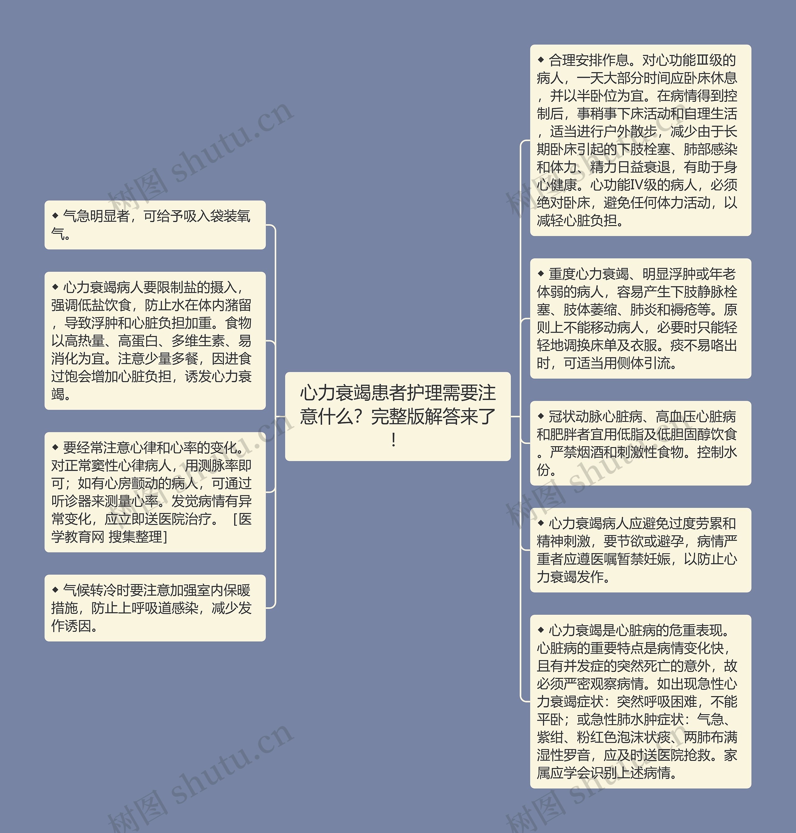 心力衰竭患者护理需要注意什么？完整版解答来了！思维导图