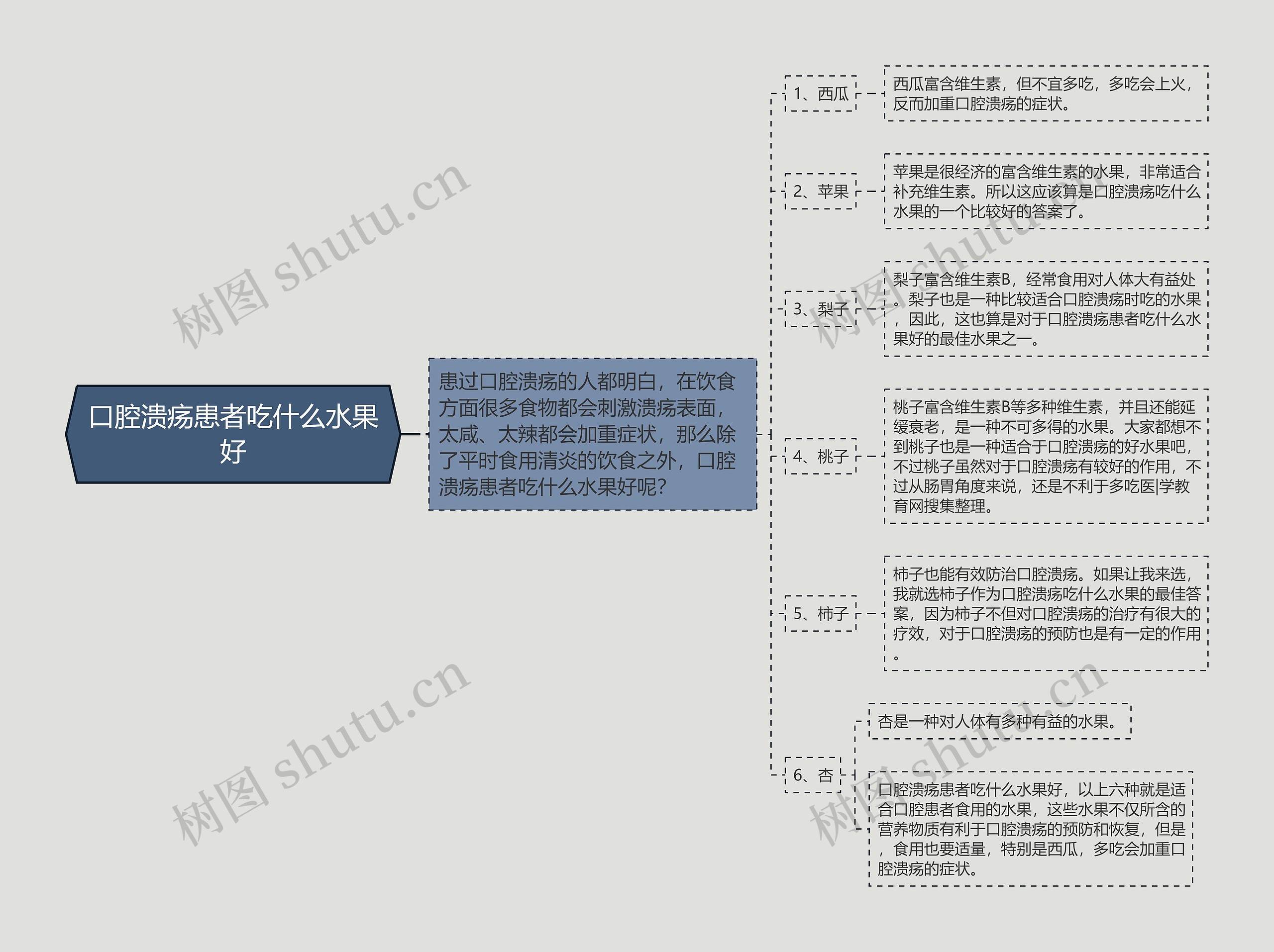 口腔溃疡患者吃什么水果好思维导图