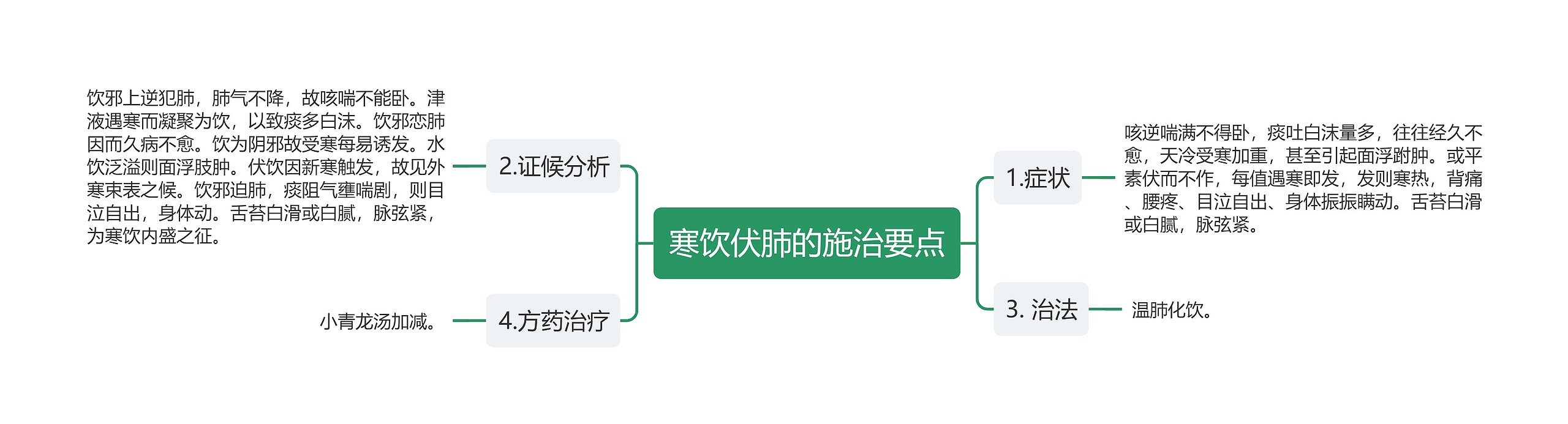 寒饮伏肺的施治要点思维导图