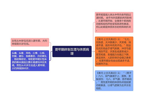 更年期体制生理与体质病理