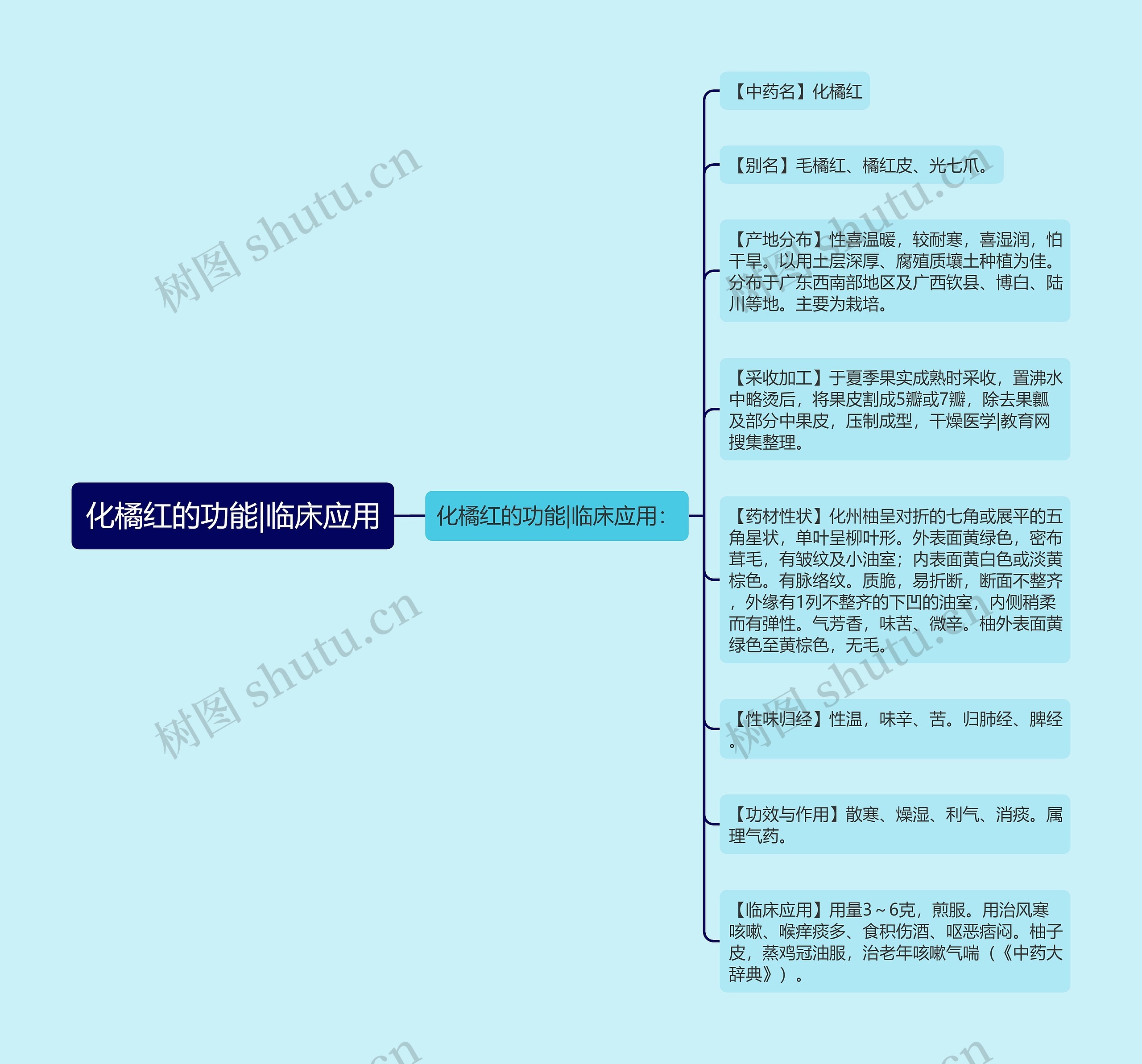 化橘红的功能|临床应用思维导图