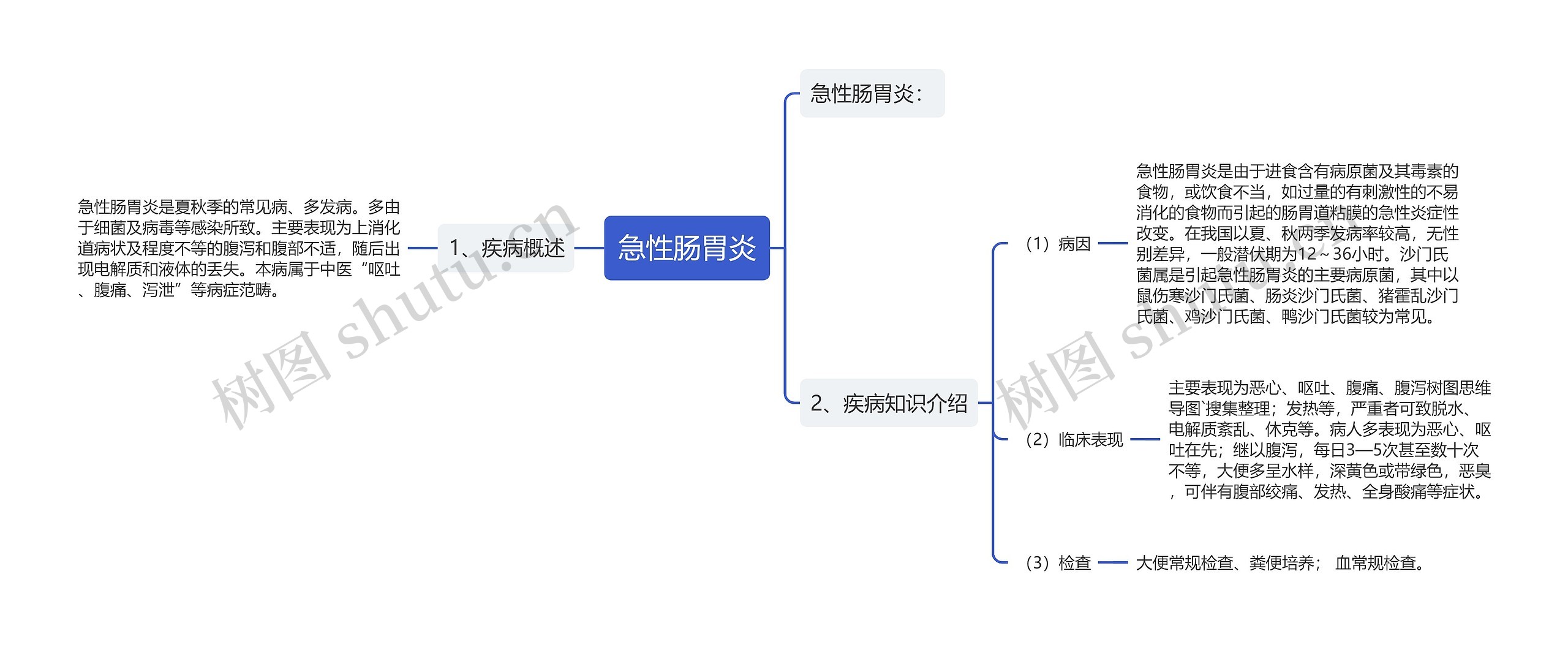 急性肠胃炎思维导图