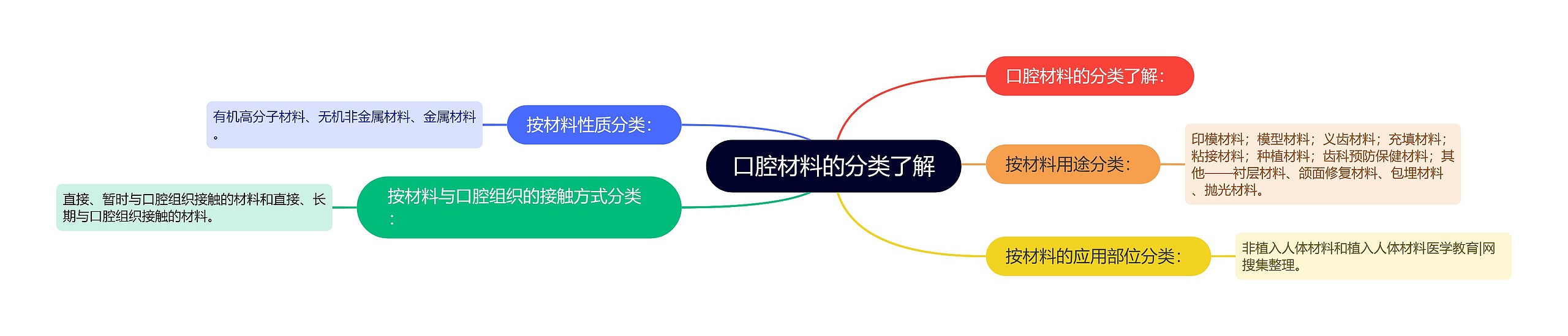 口腔材料的分类了解