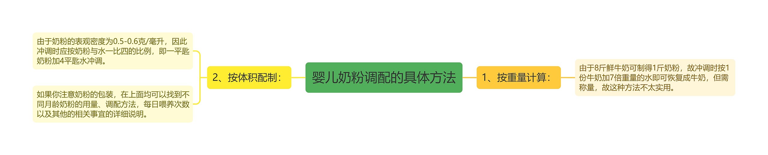 婴儿奶粉调配的具体方法思维导图