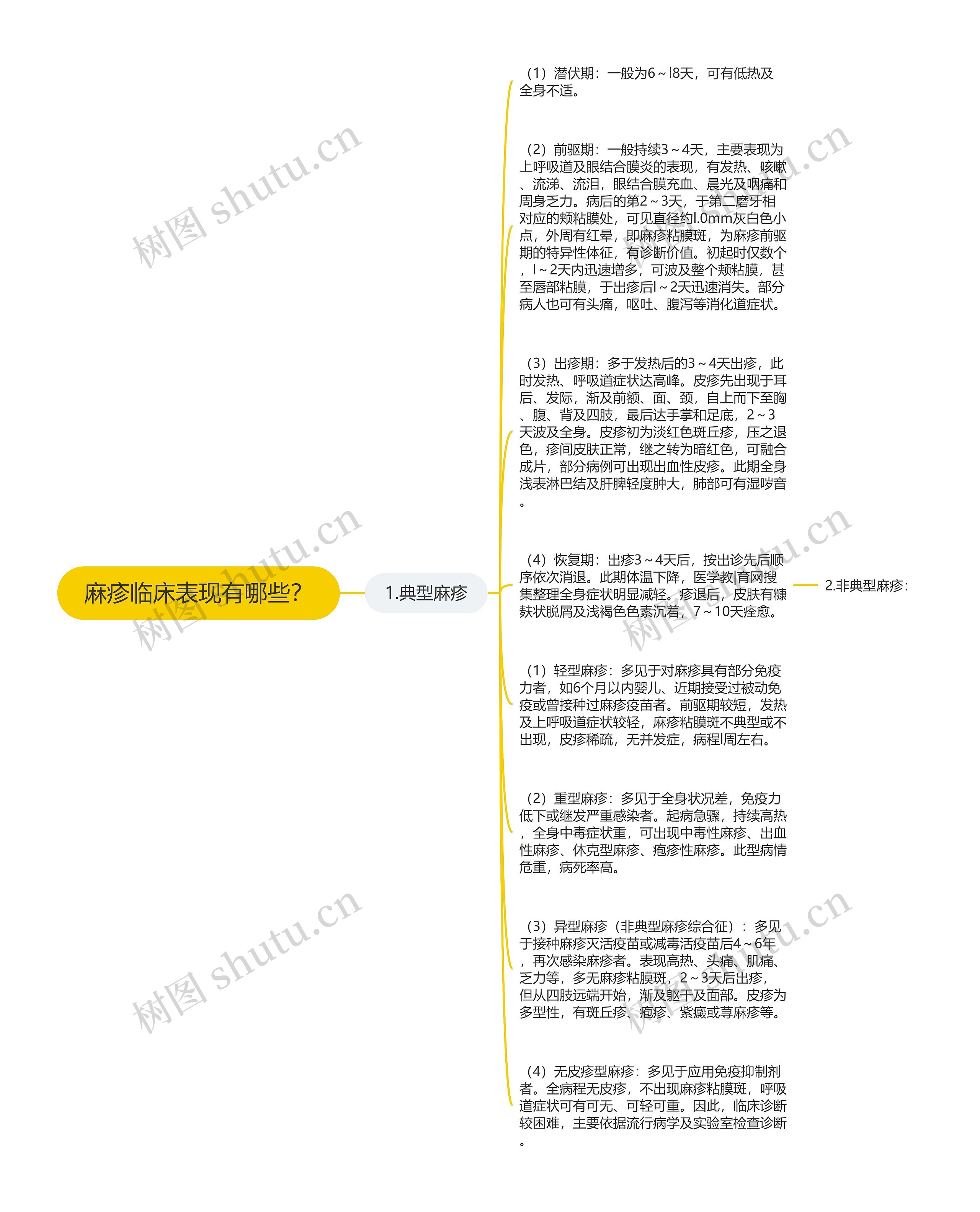 麻疹临床表现有哪些？思维导图