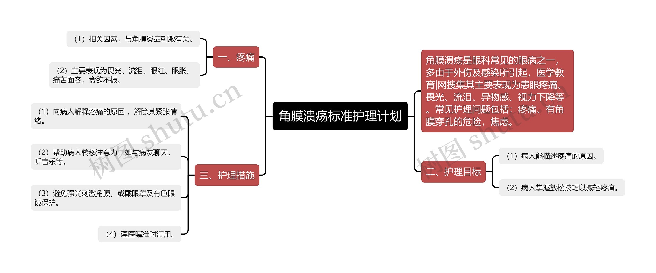 角膜溃疡标准护理计划思维导图