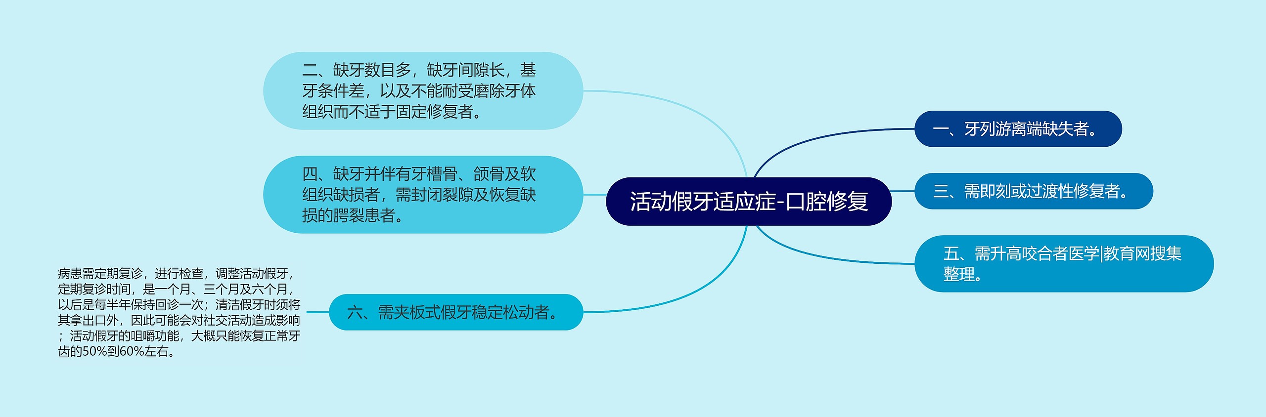 活动假牙适应症-口腔修复