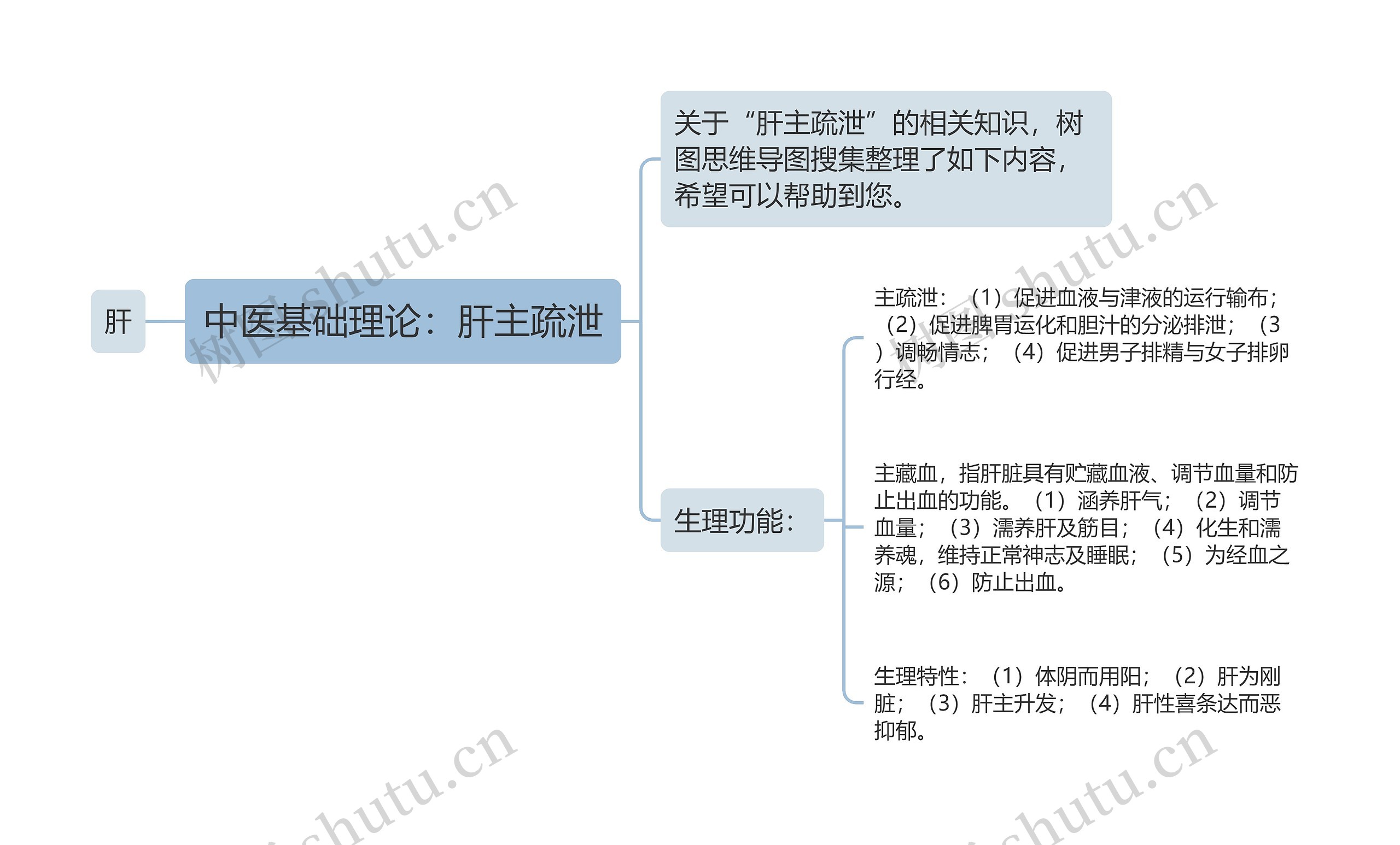 中医基础理论：肝主疏泄思维导图