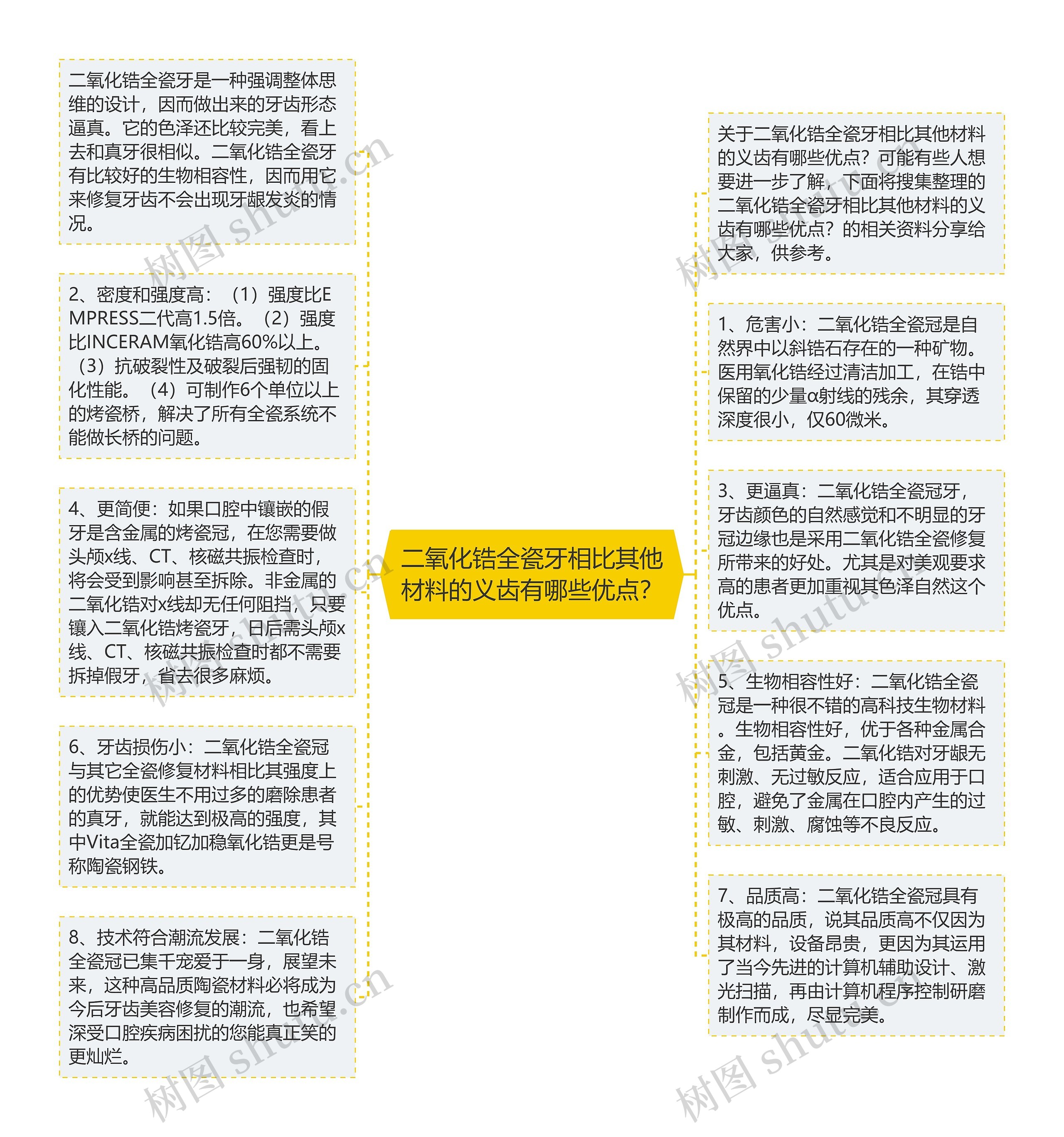 二氧化锆全瓷牙相比其他材料的义齿有哪些优点？